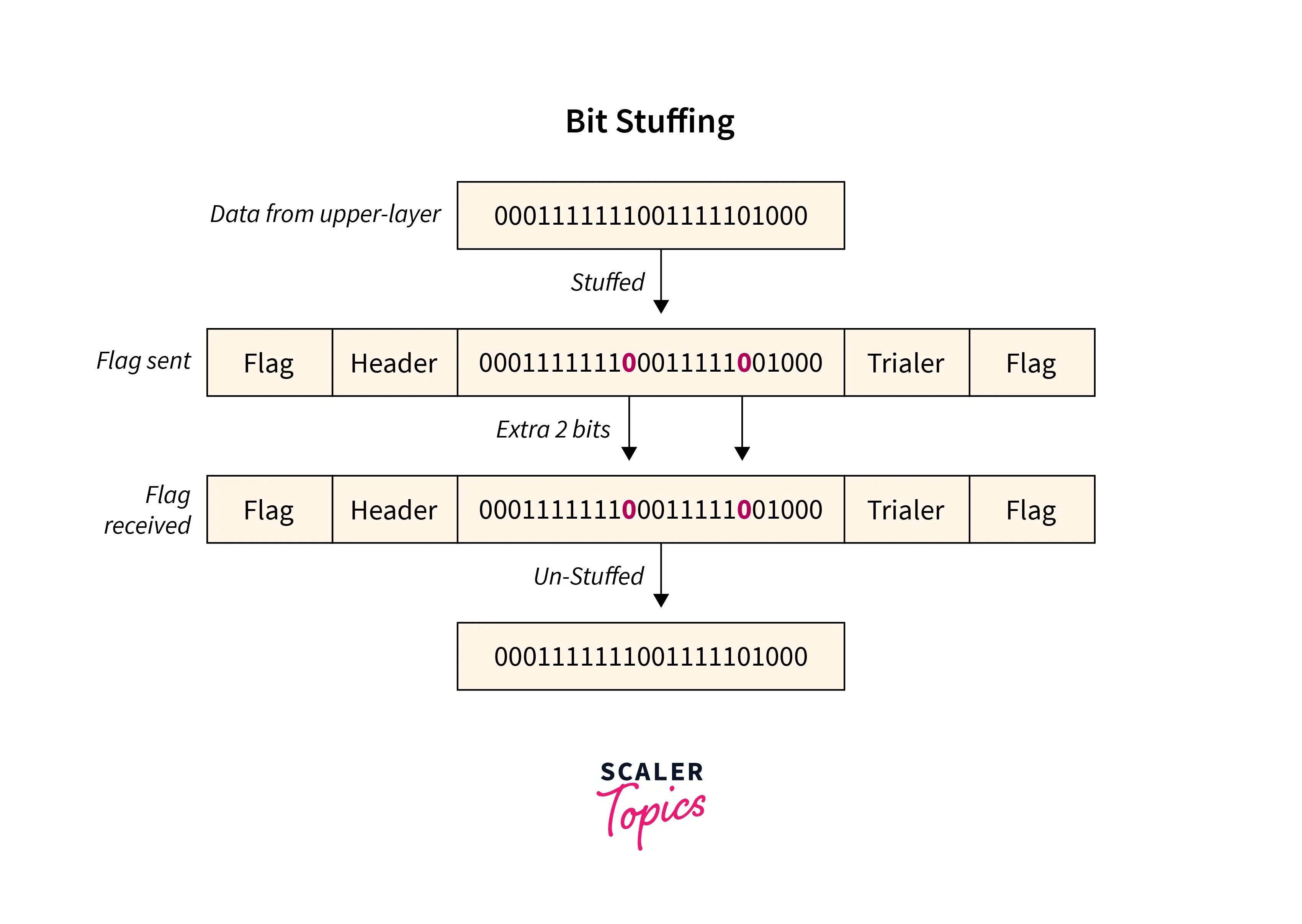 Framing in Data Link Layer Scaler Topics