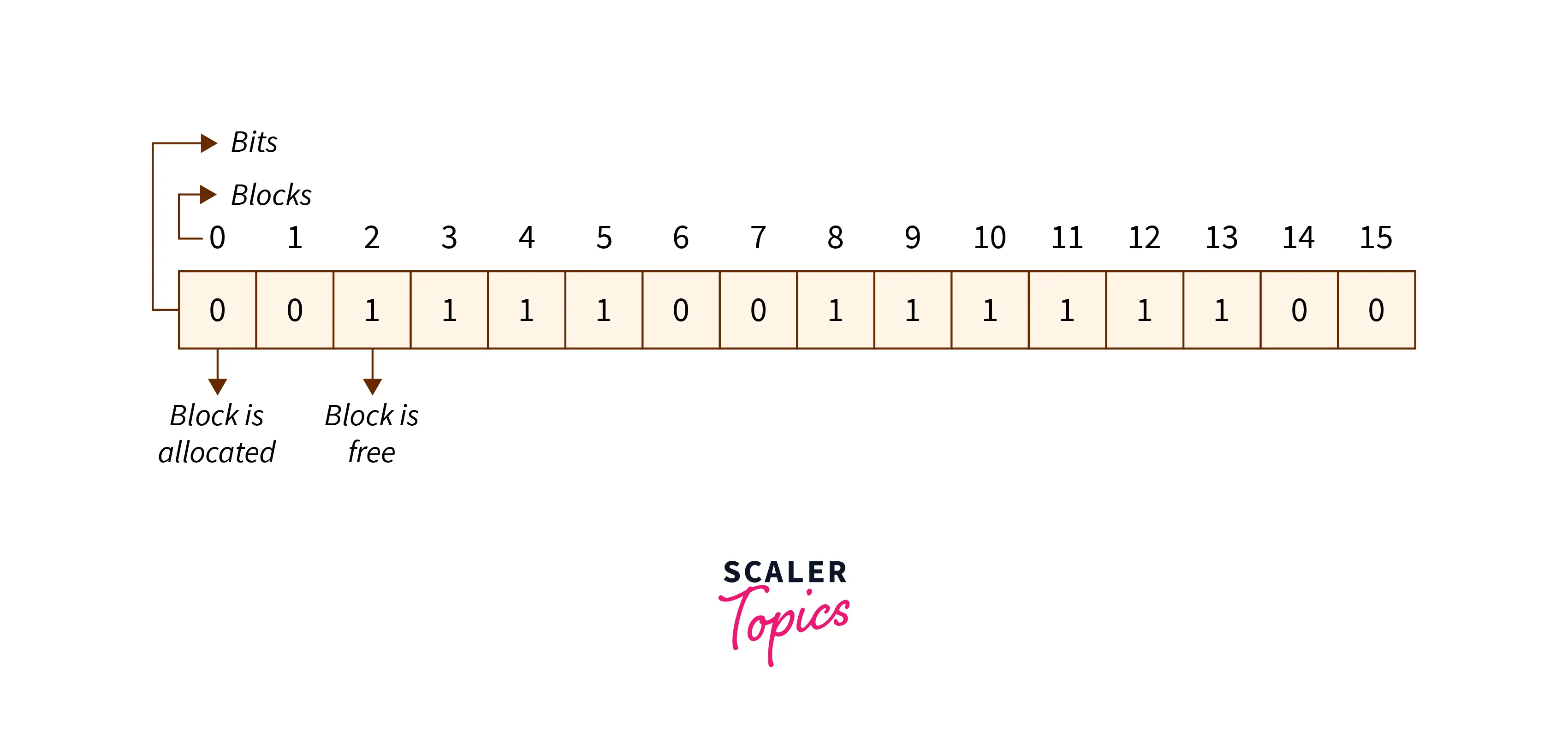 Free Space Management in OS Scaler Topics