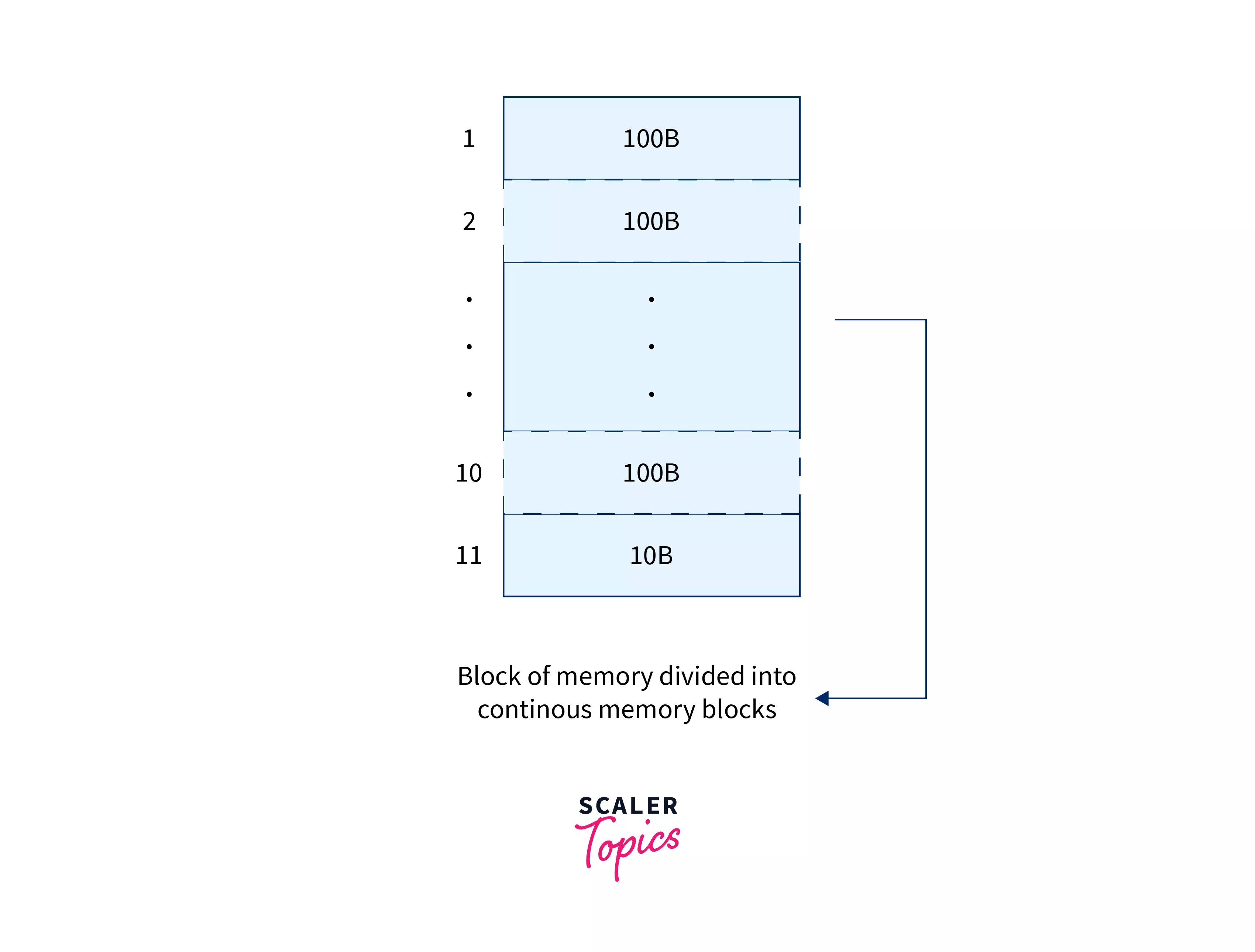 File Organization in DBMS Scaler Topics