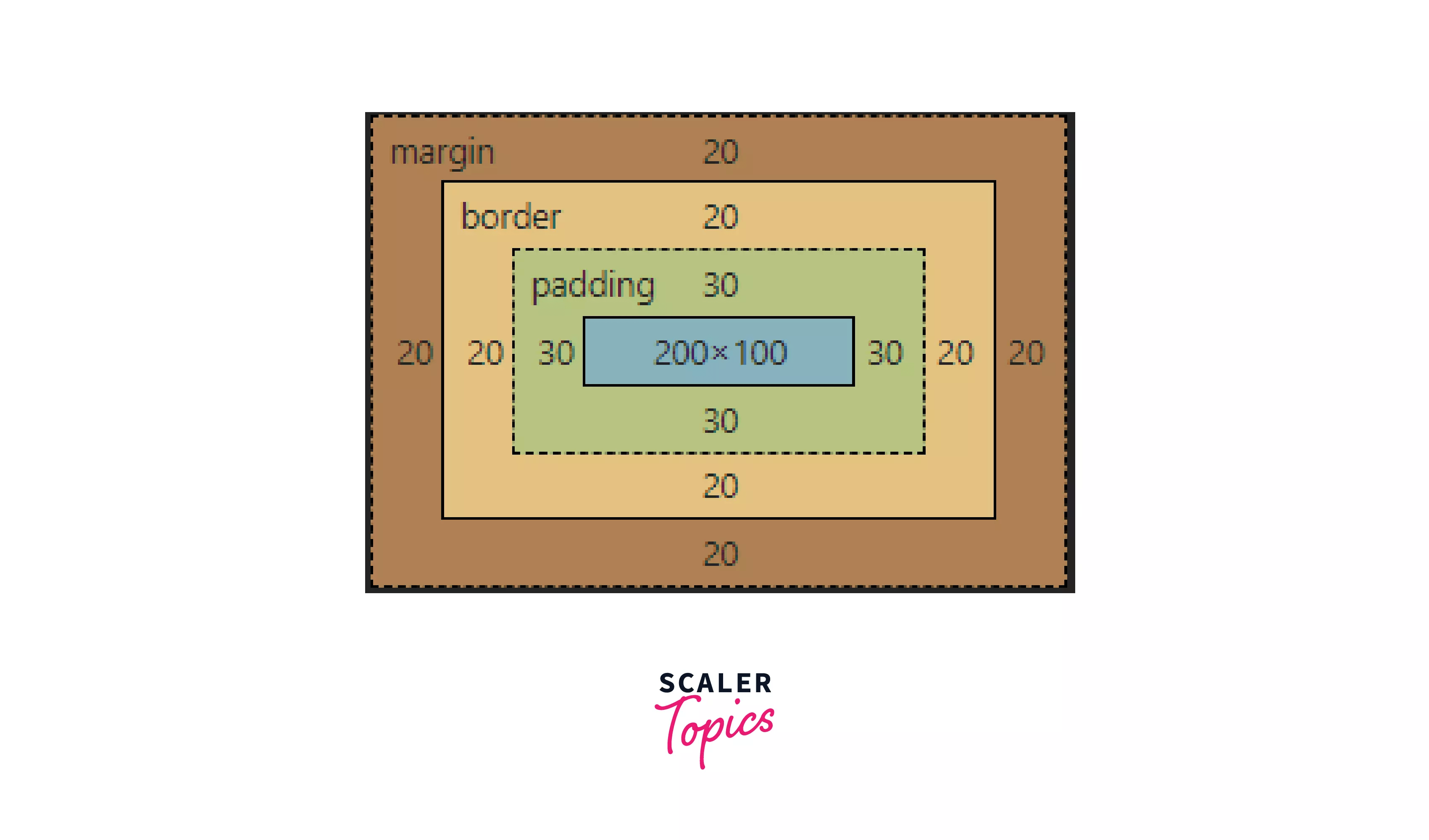 CSS Box Sizing Scaler Topics