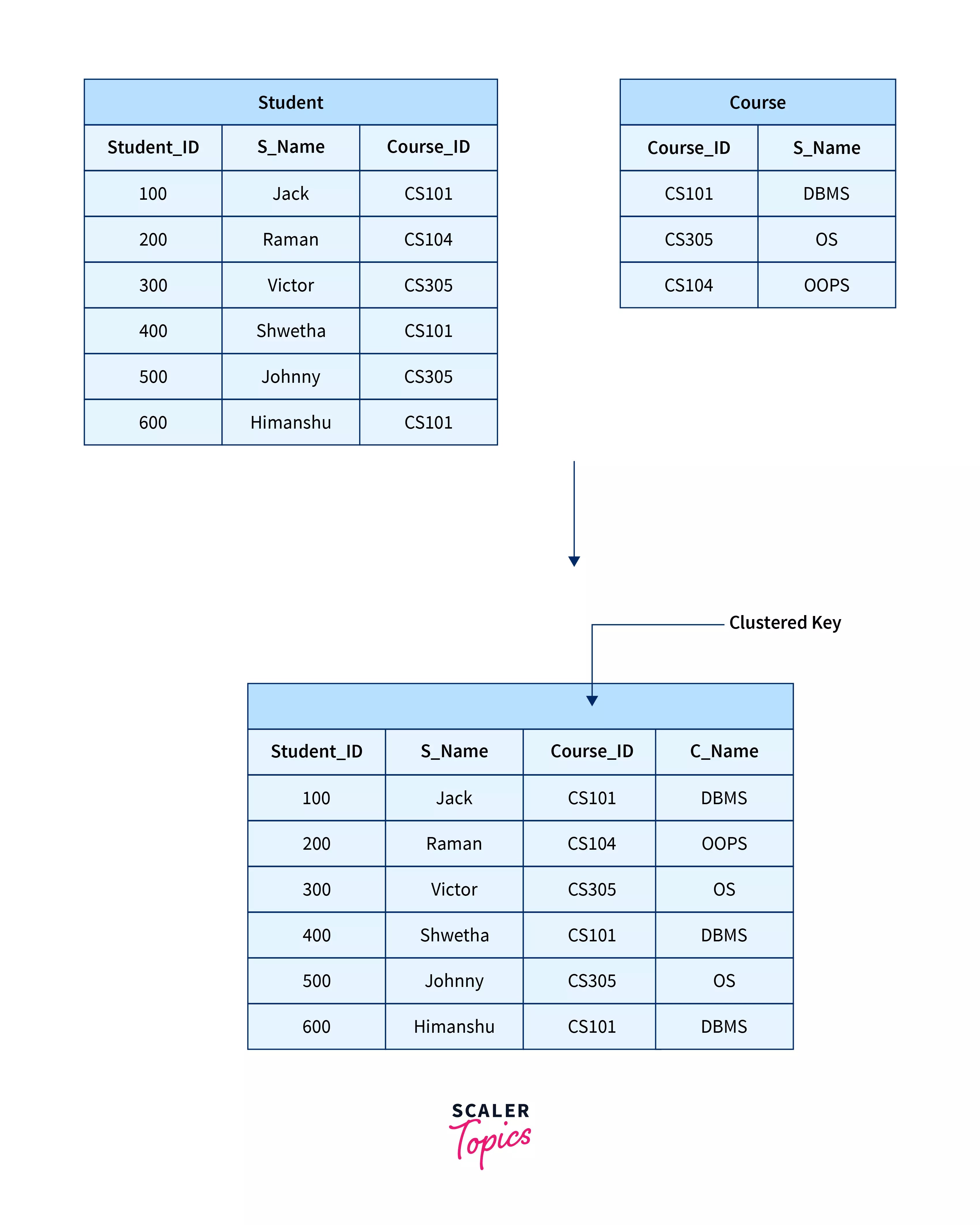 File Organization in DBMS Scaler Topics