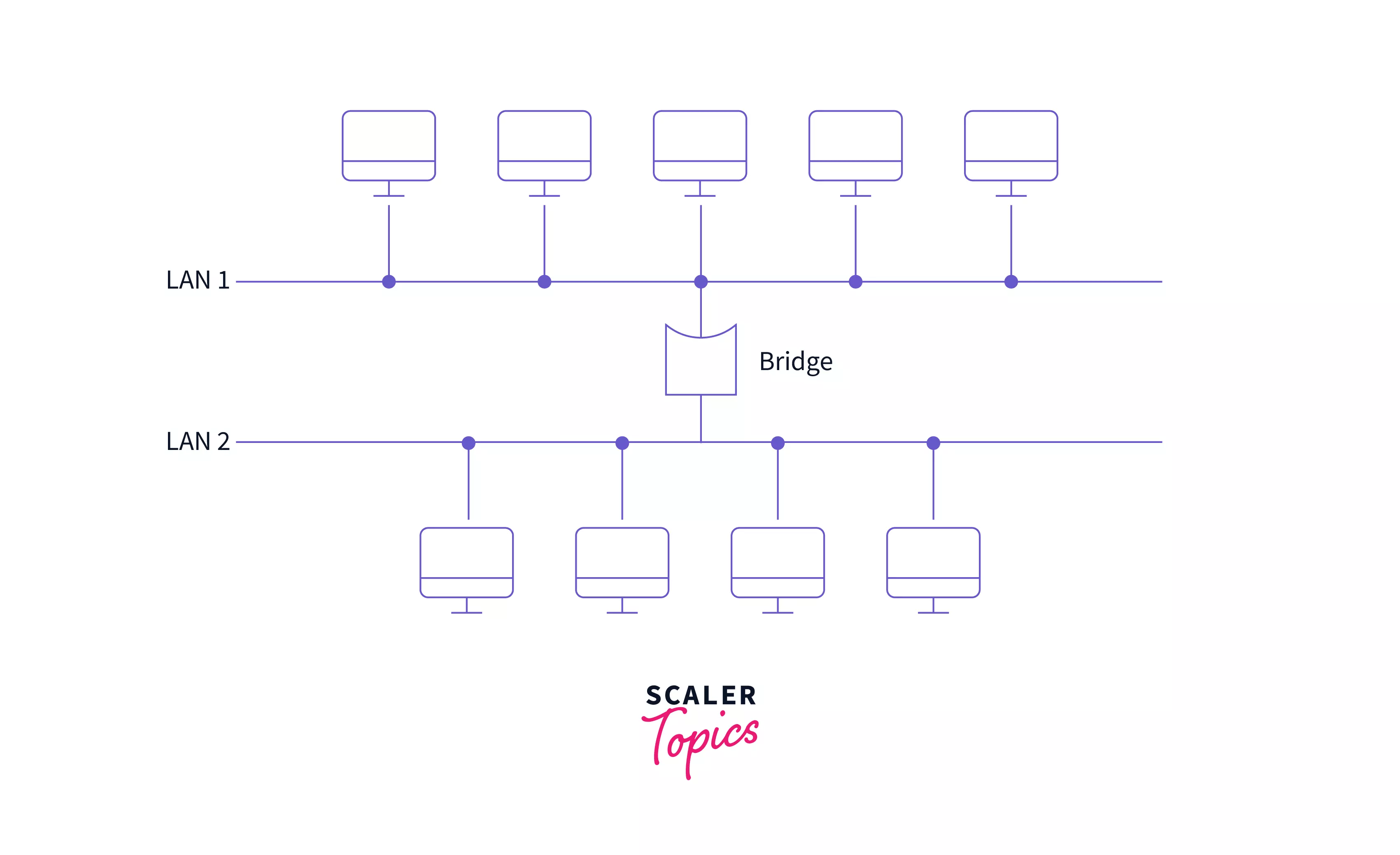 Types of Network Devices in Computer Network Scaler Topics