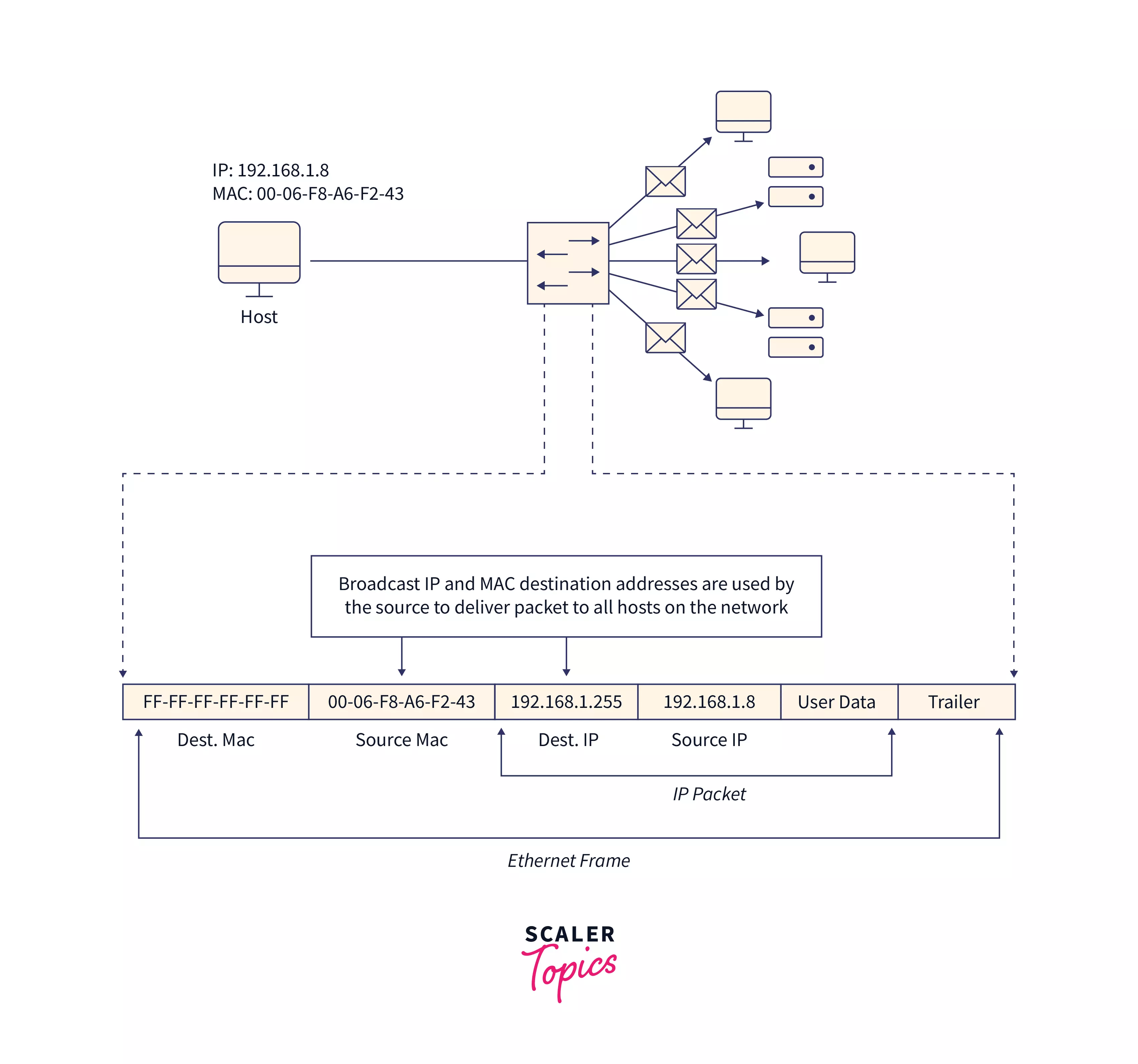 What is MAC Address? Scaler Topics