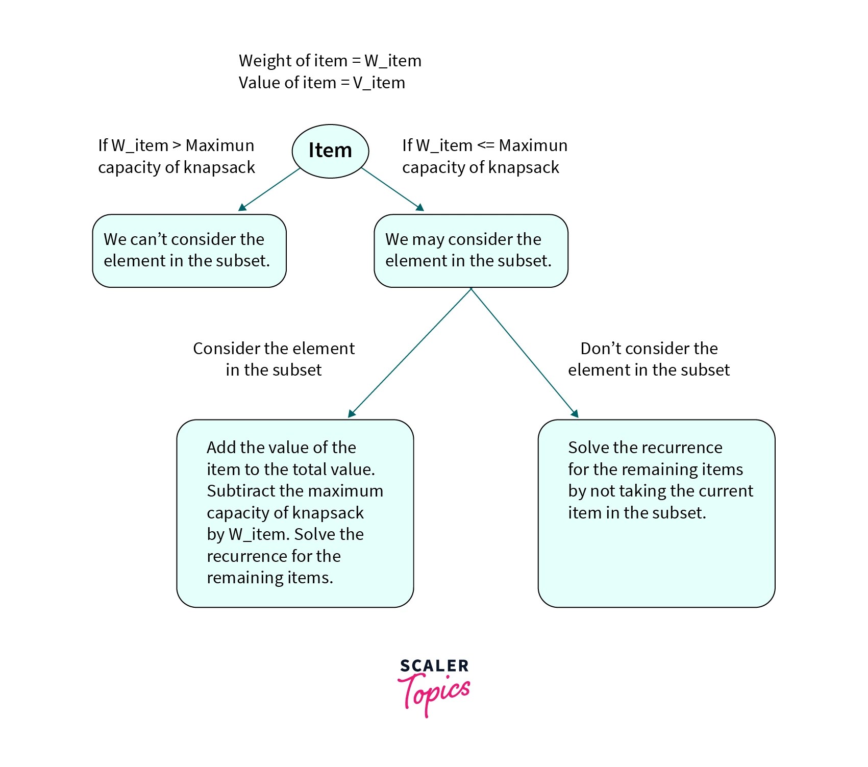 The Knapsack Problem Scaler Topics