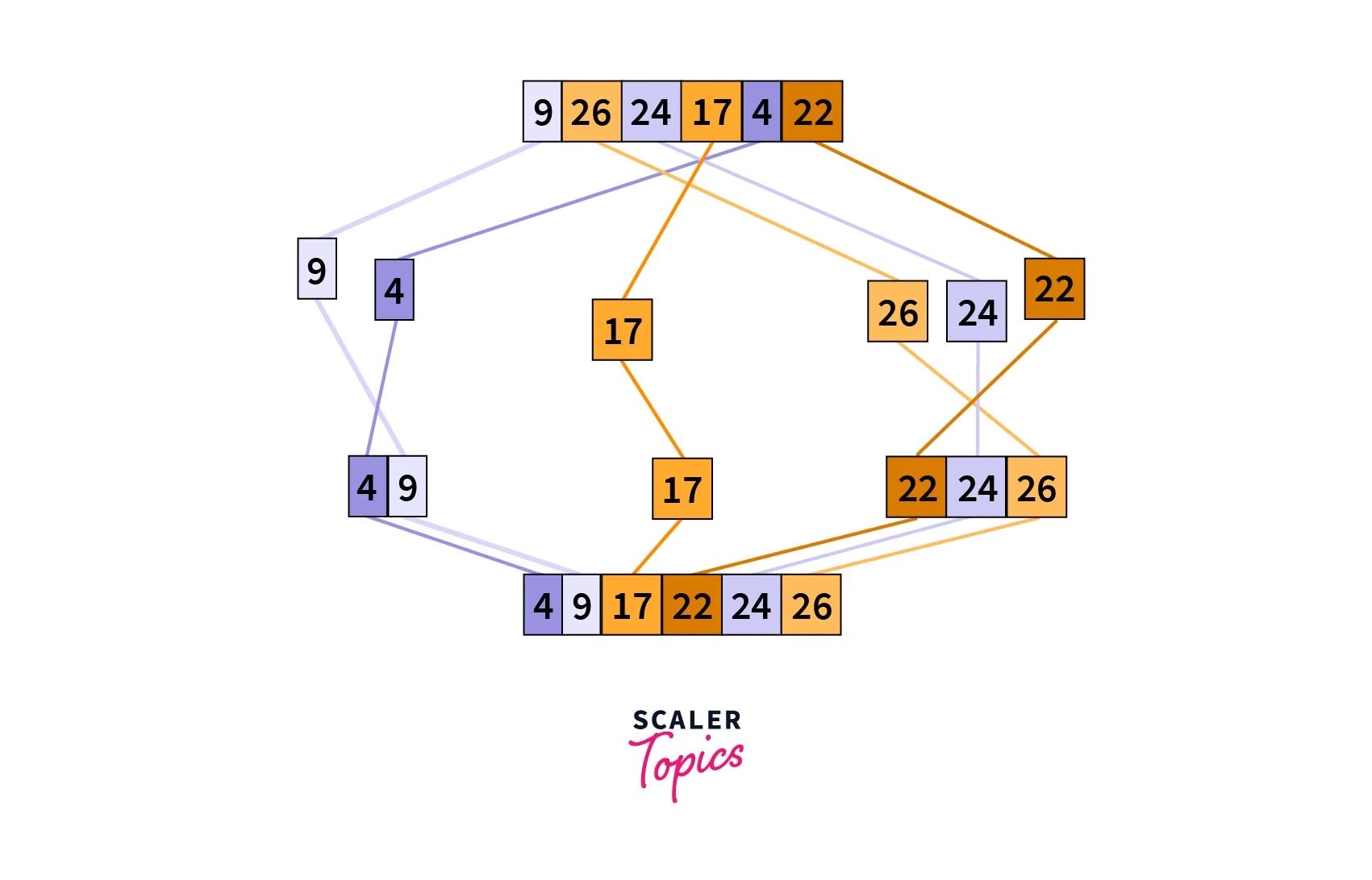 Bucket Sort Algorithm Scaler Topics