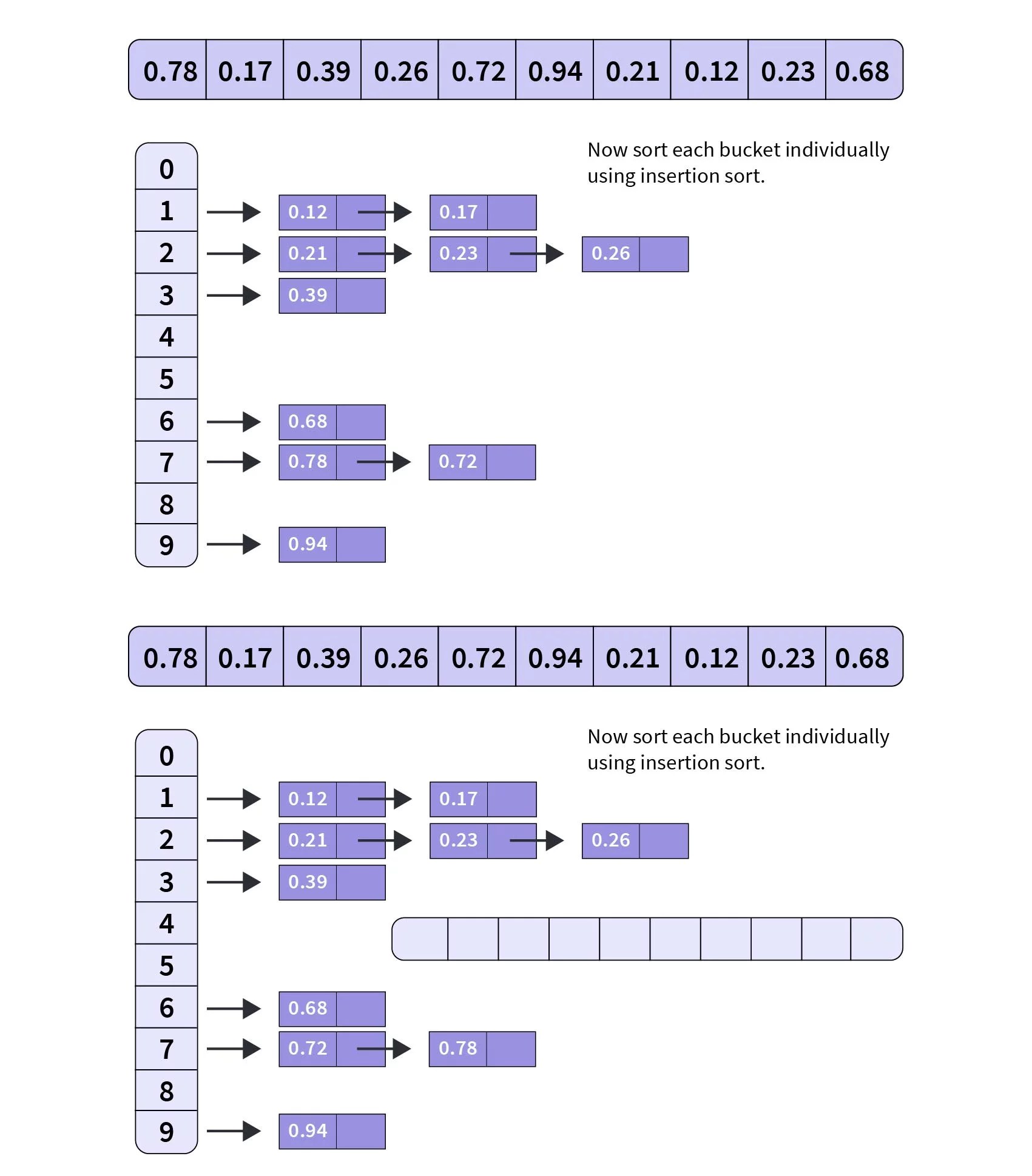 Bucket Sort Algorithm Scaler Topics