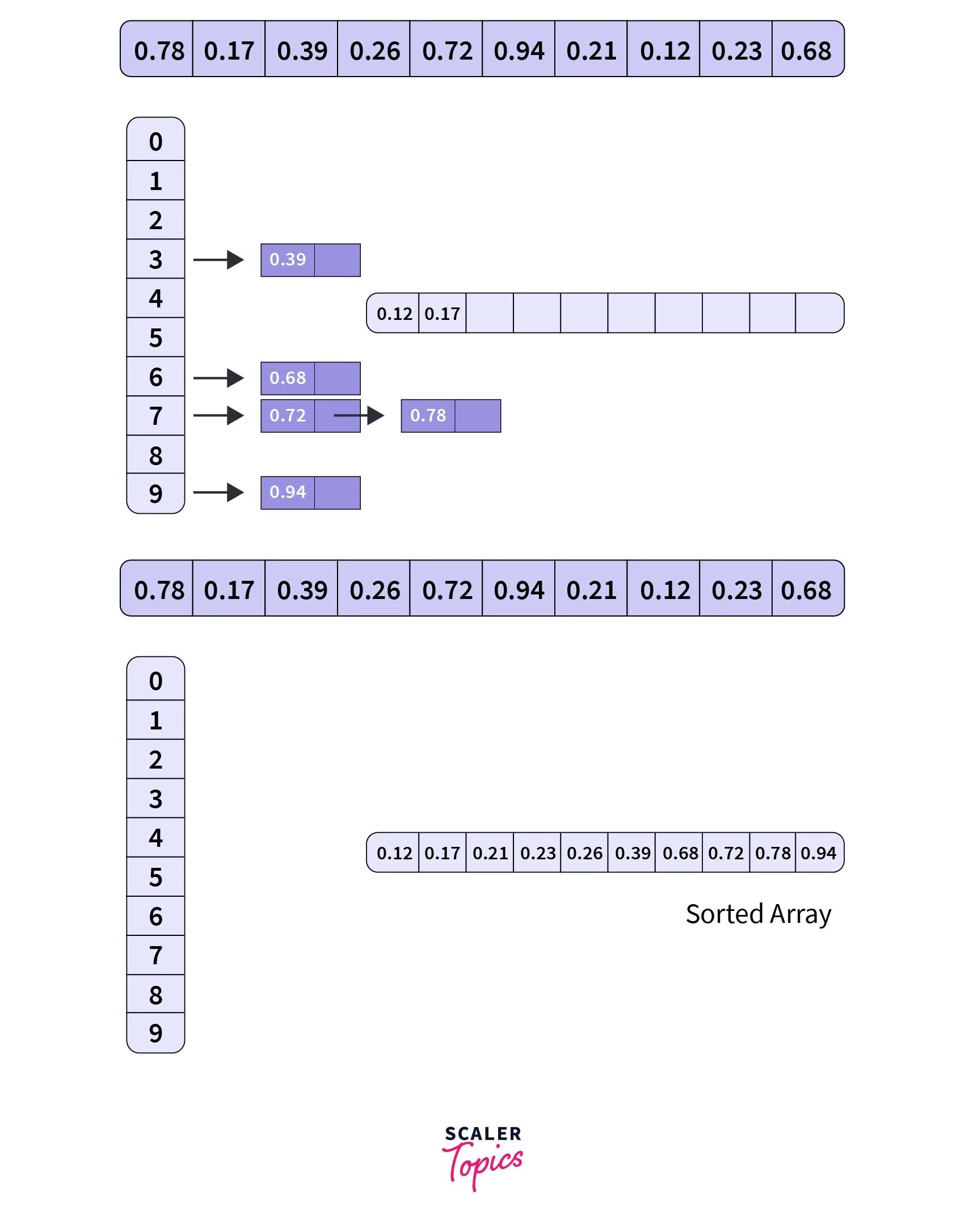 Bucket Sort Algorithm Scaler Topics
