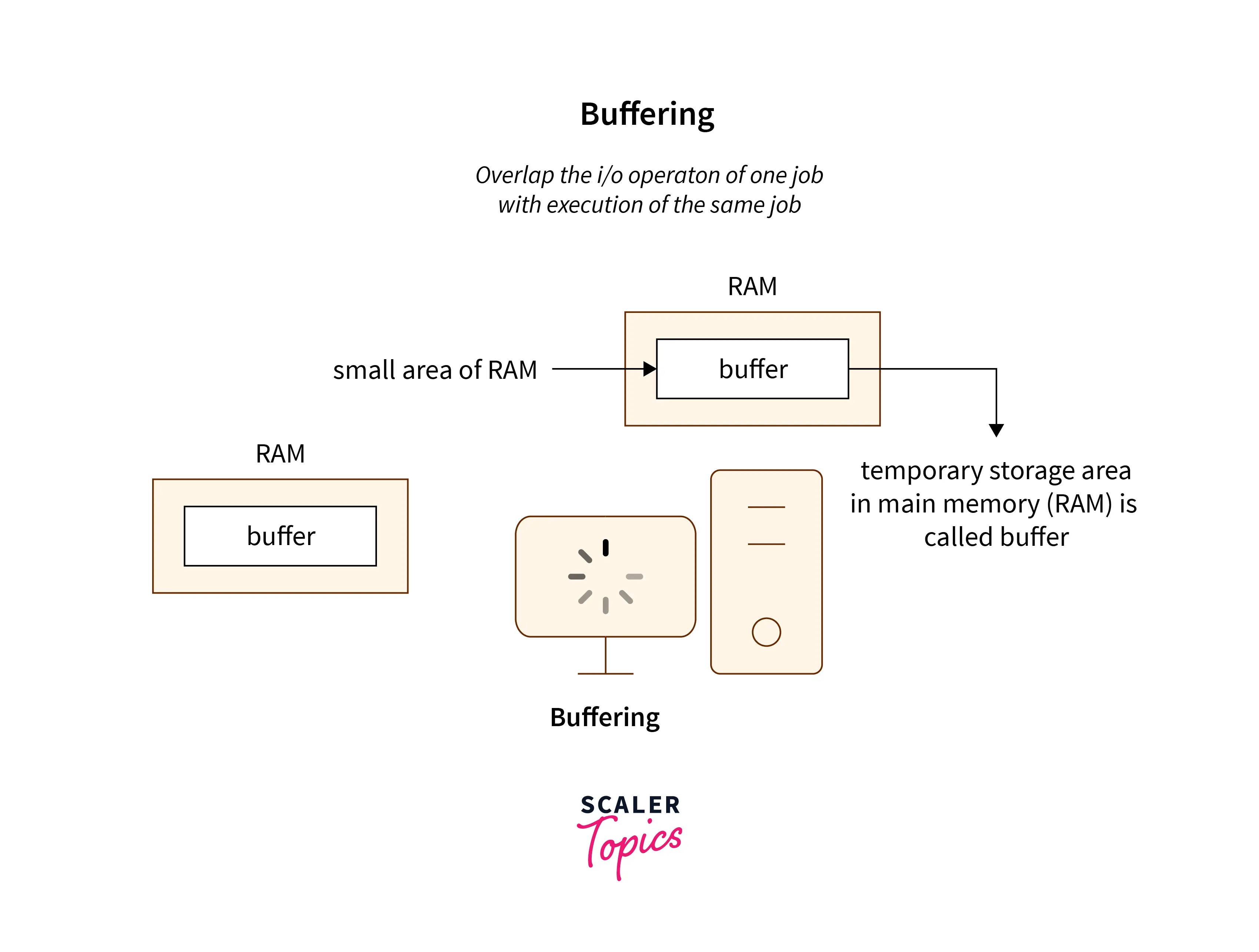 What is Spooling in Operating System? Scaler Topics