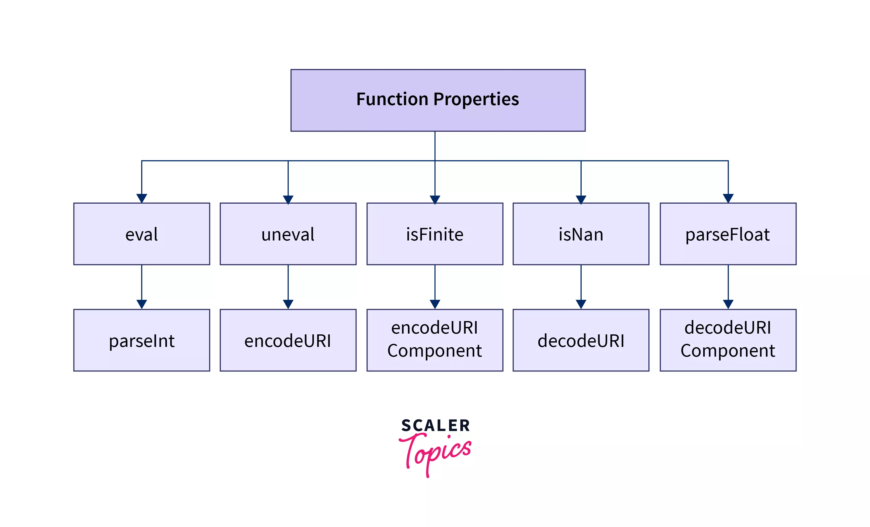 Builtin Object in JavaScript Scaler Topics