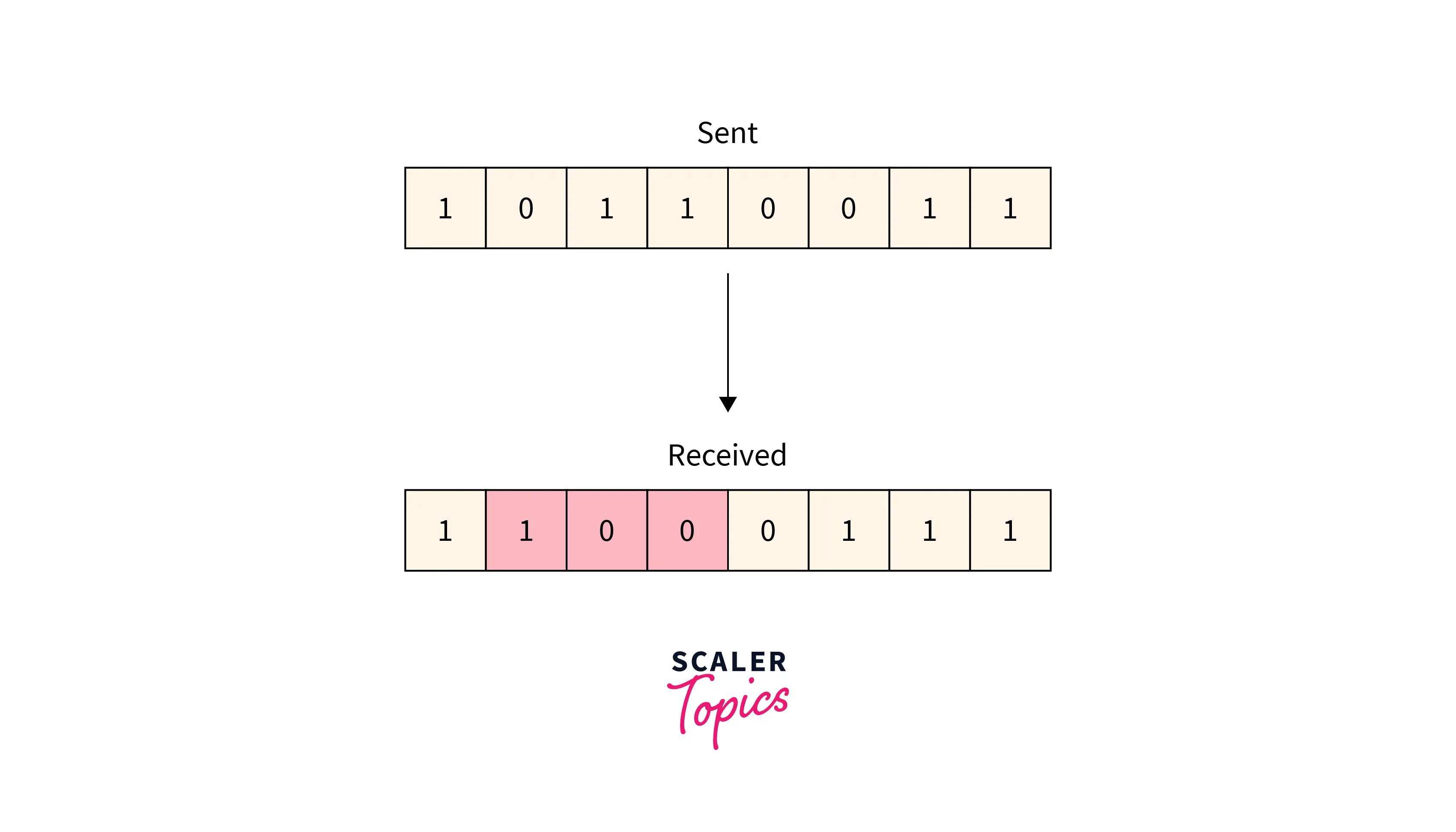 Error Detection and Correction in Computer Networks Scaler Topics