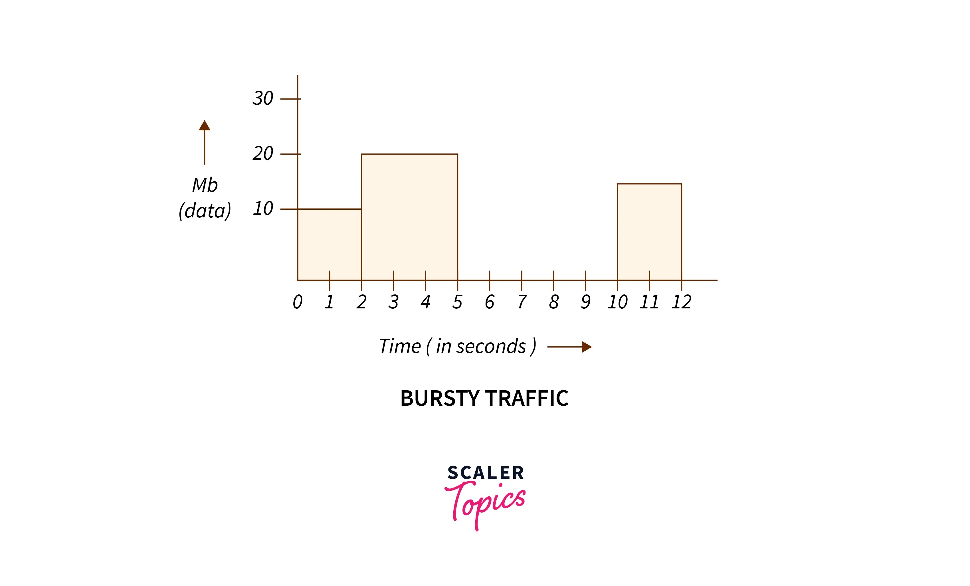 Leaky Bucket Algorithm Scalar Topics