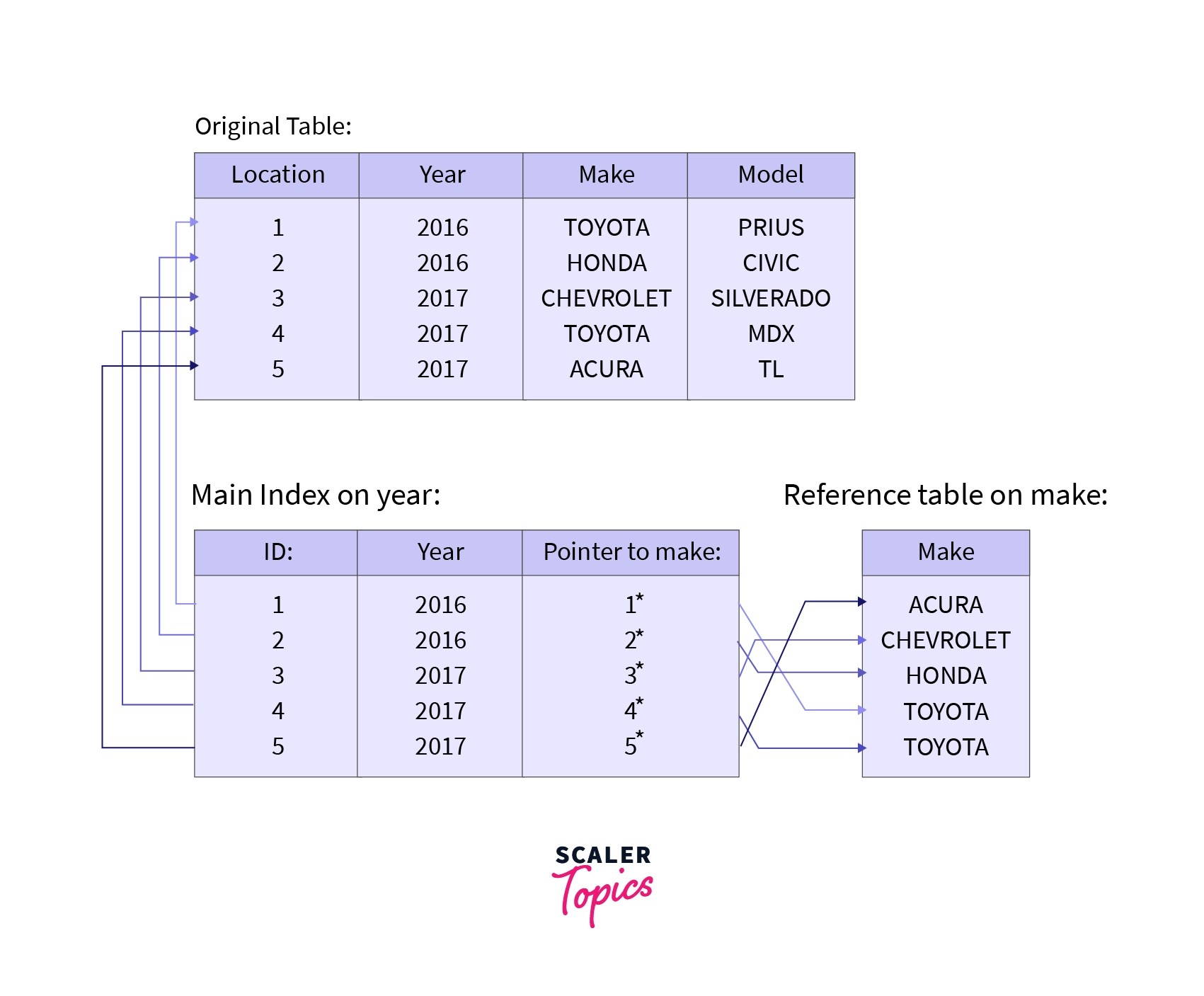 Indexing in DBMS Scaler Topics