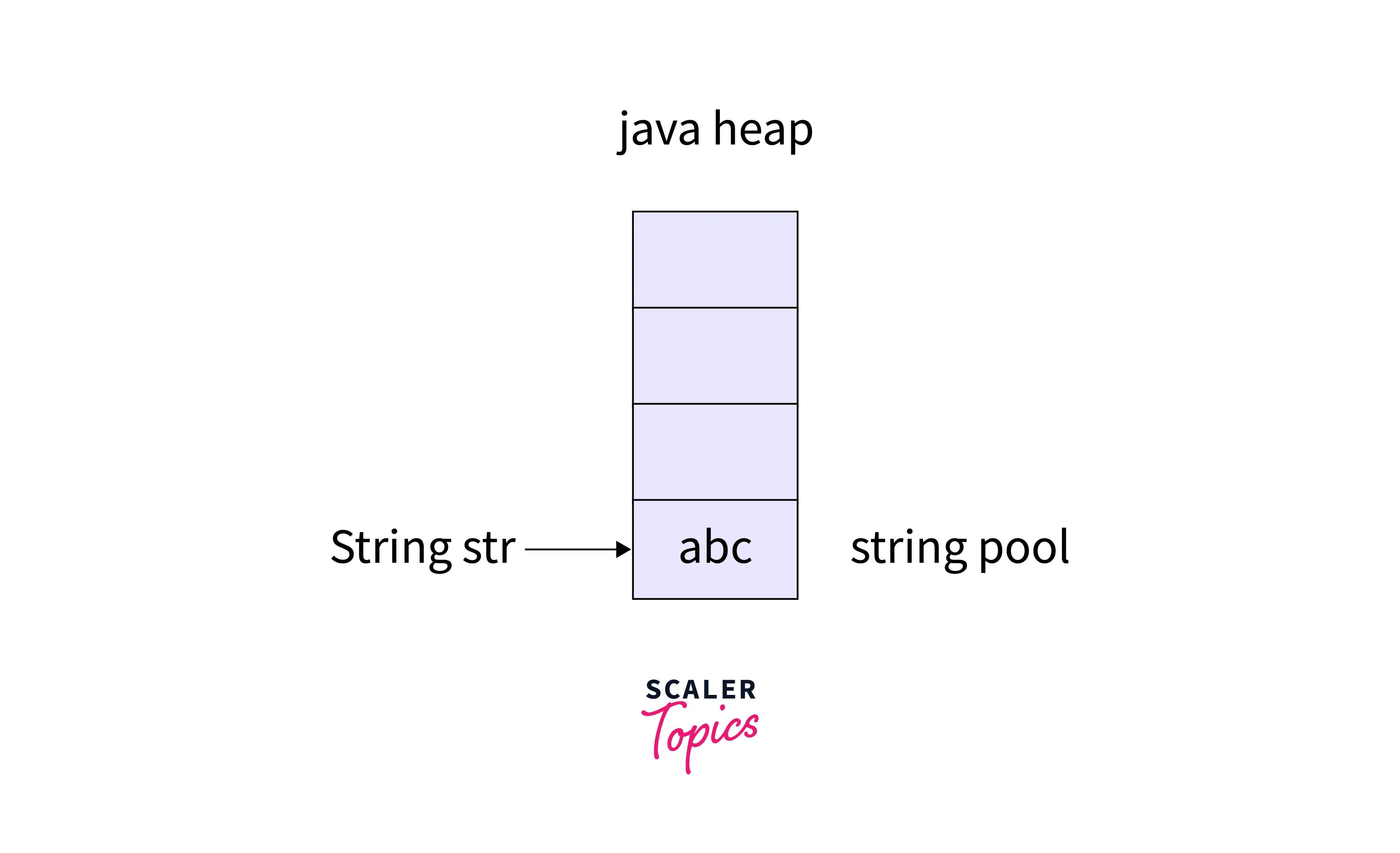 String Class in Java Scaler Topics