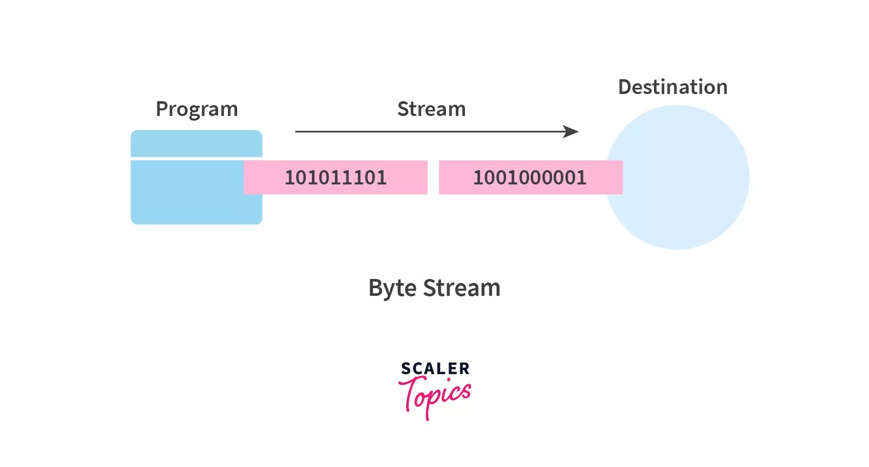 Byte Stream in Java Scaler Topics