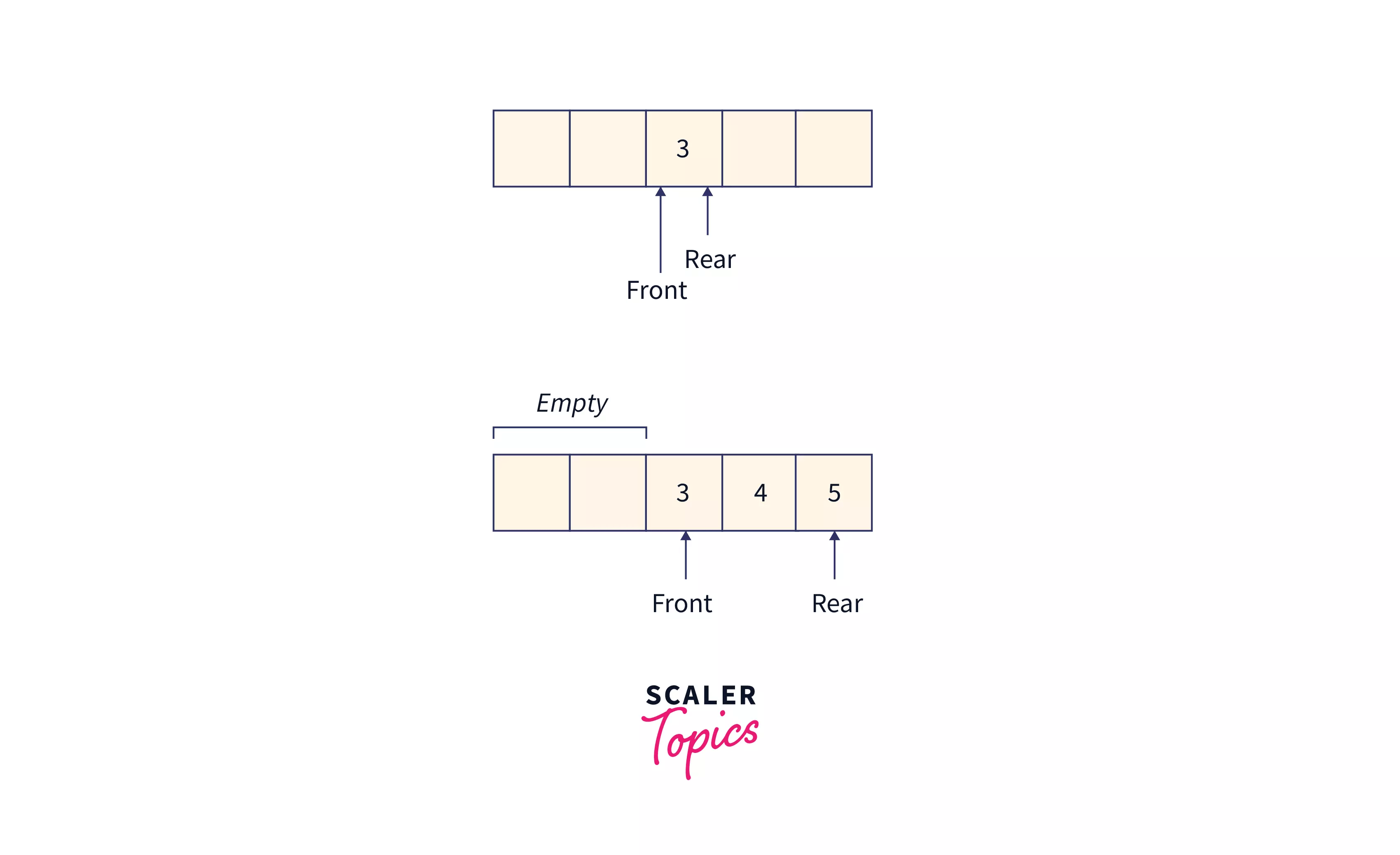 Queue in C Scaler Topics