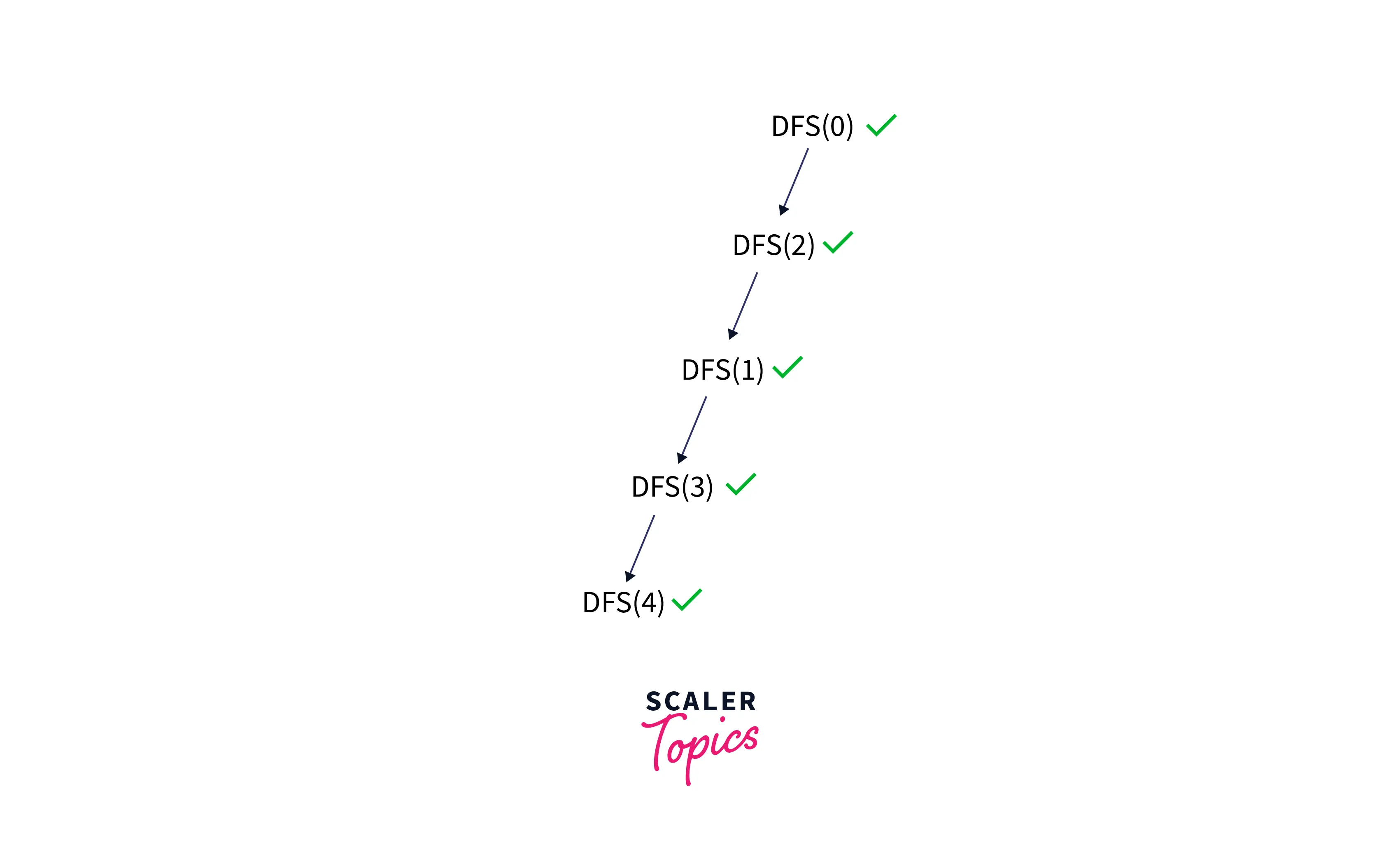 Depth First Search (DFS) in Python Scaler Topics