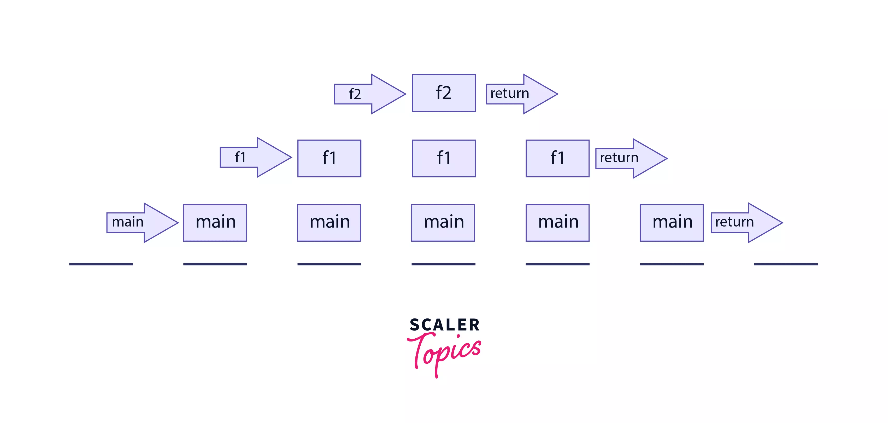 Function Call Stack in C Scaler Topics