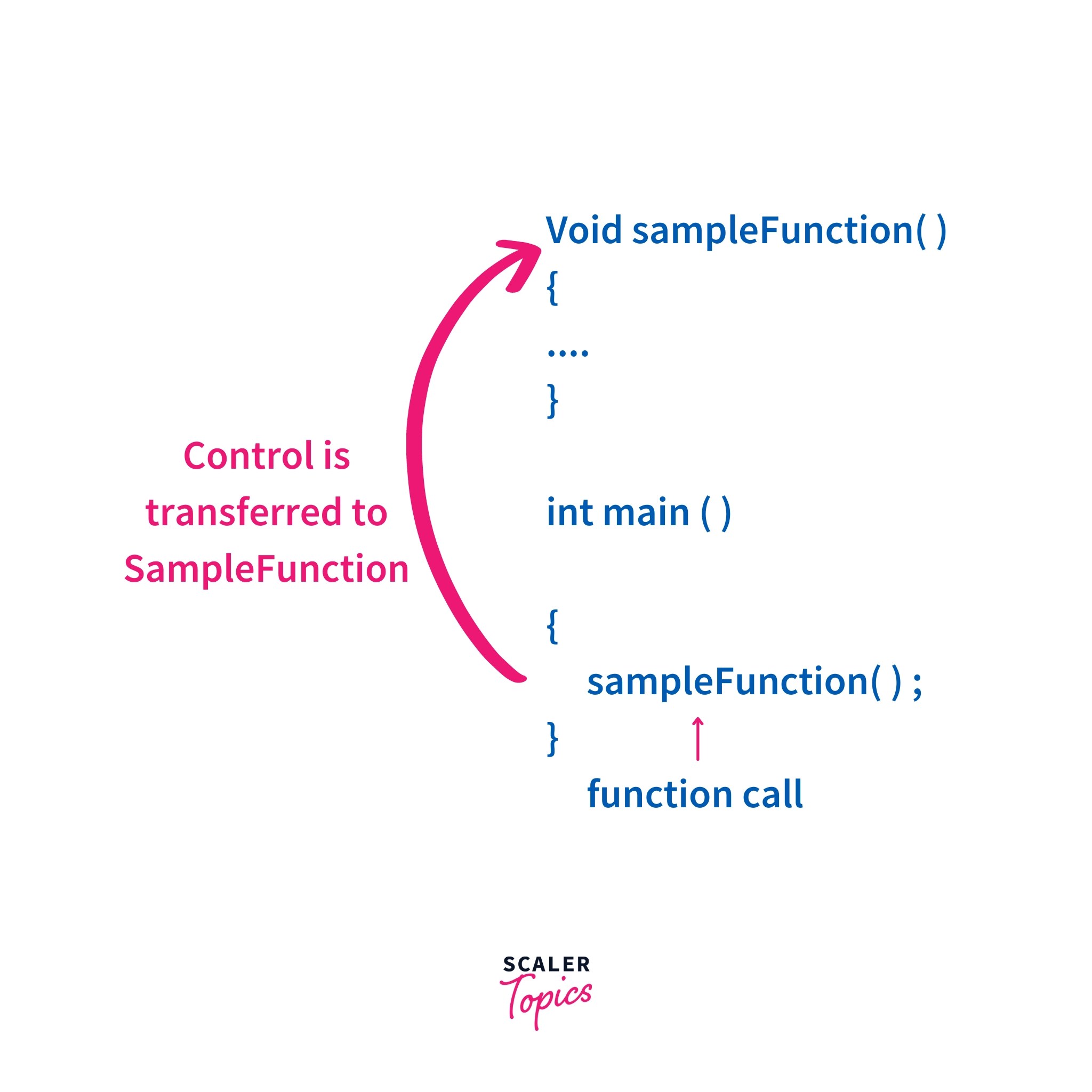 Functions in C++ C++ Functions Scaler Topics