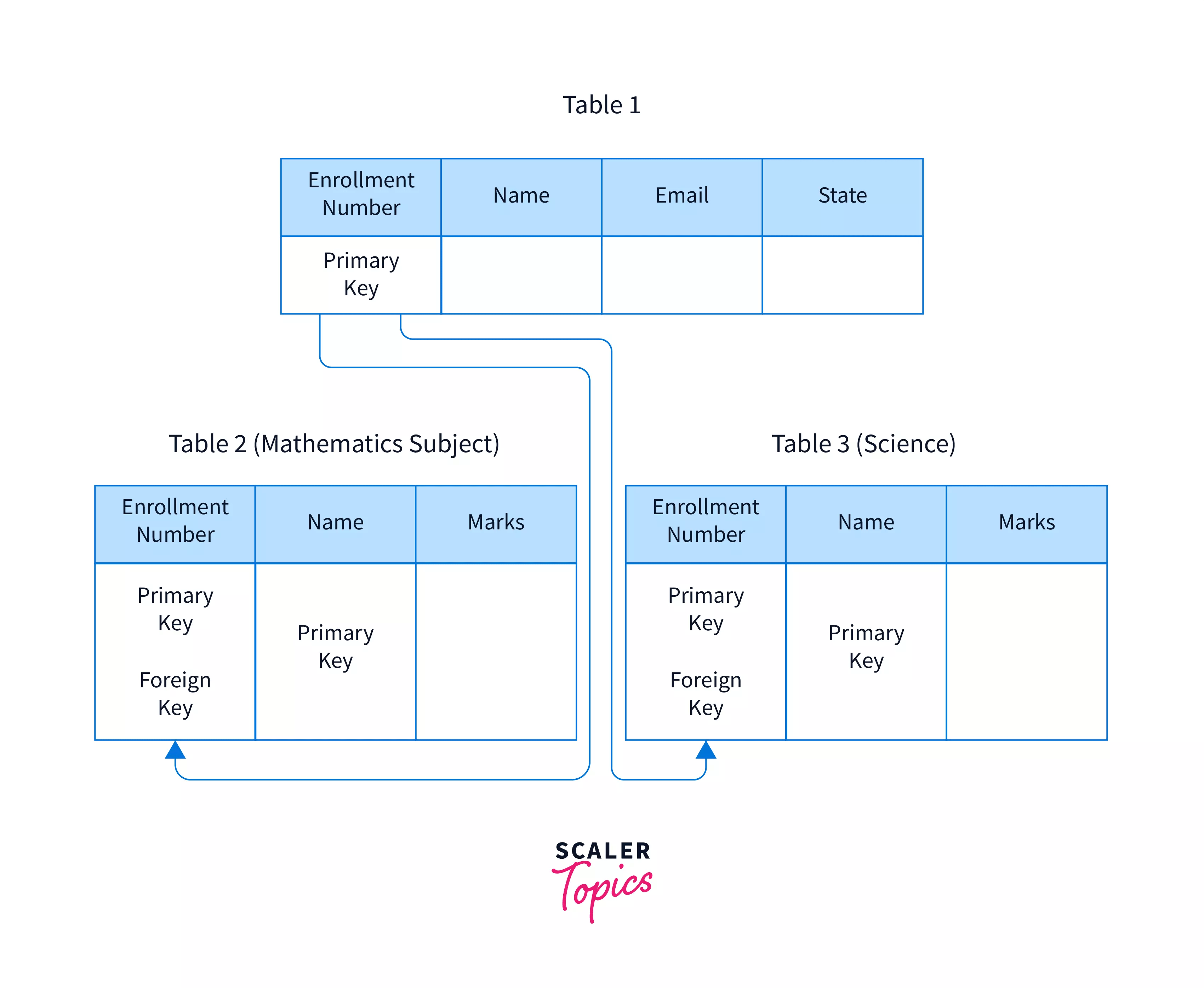 Cascade in SQL Scaler Topics