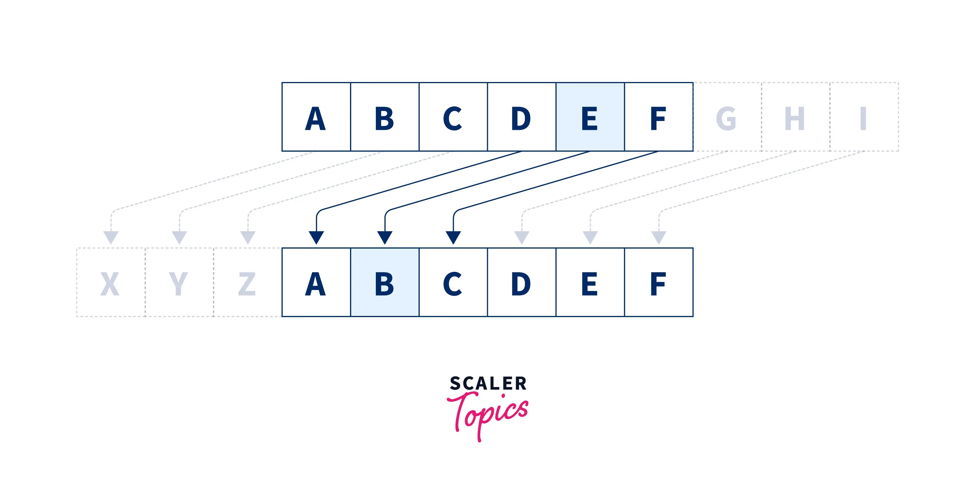 Caesar Cipher Program in C Scaler Topics(06)