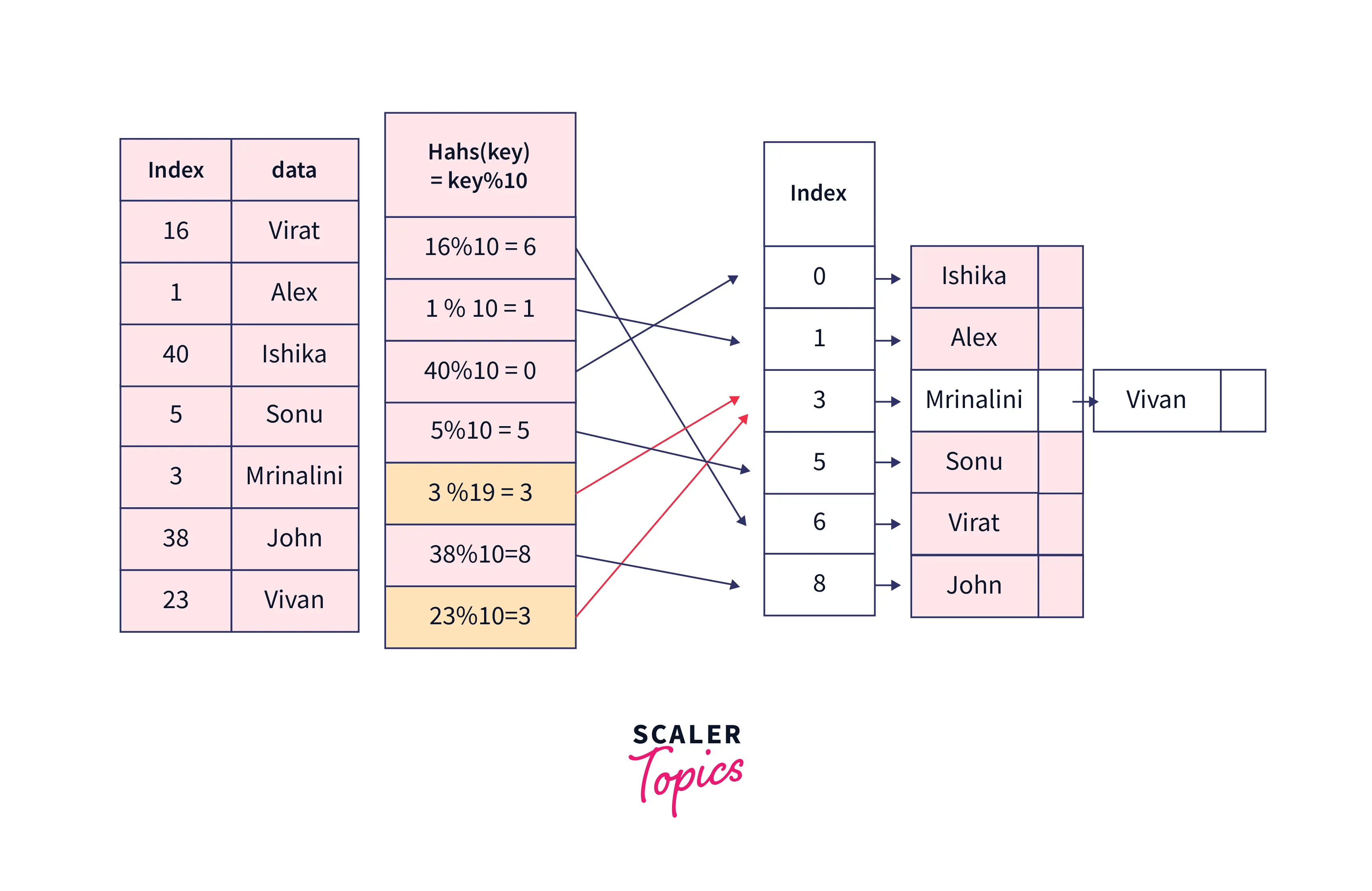 Hashing and its Use Cases in Java Scaler Topics