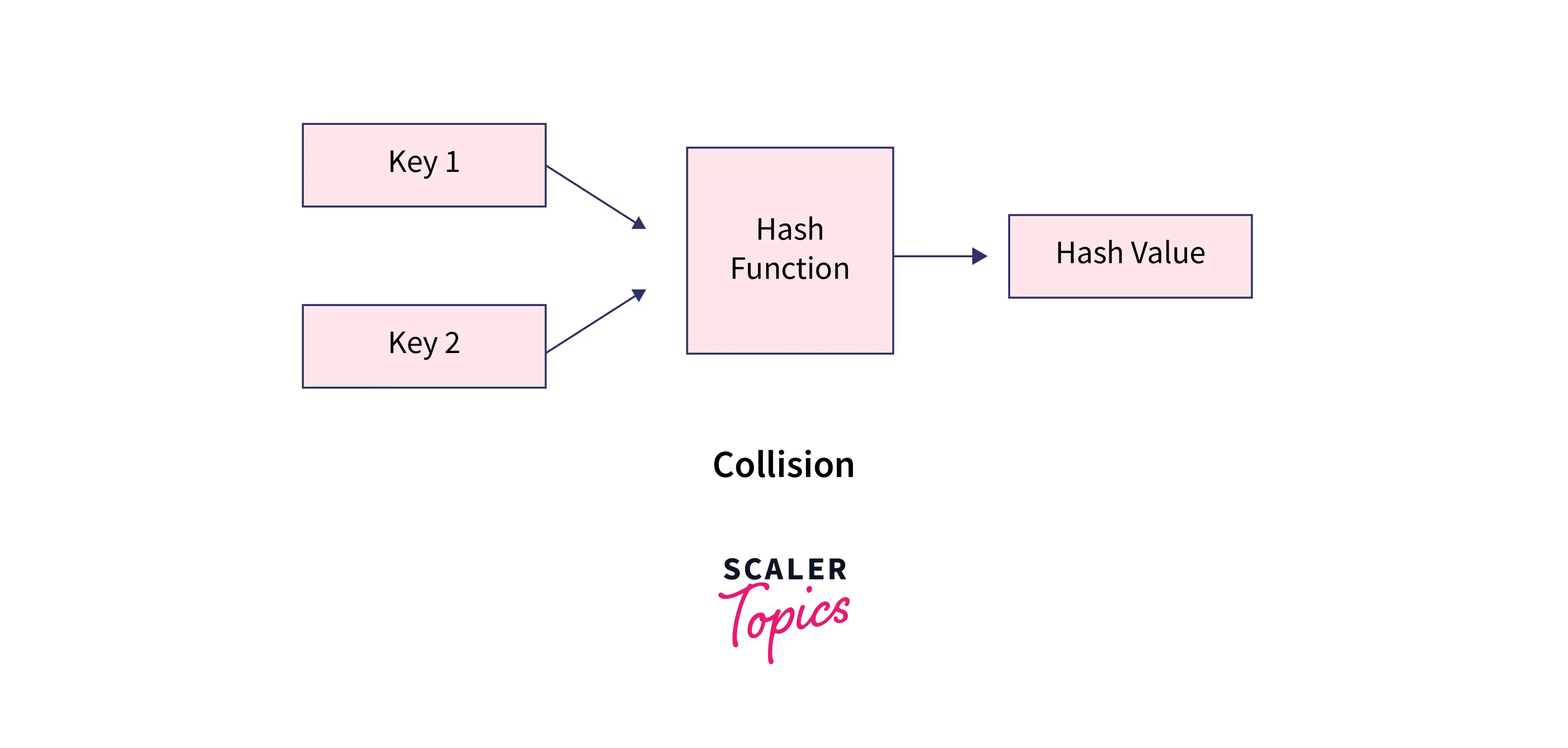 Hashing and its Use Cases in Java Scaler Topics
