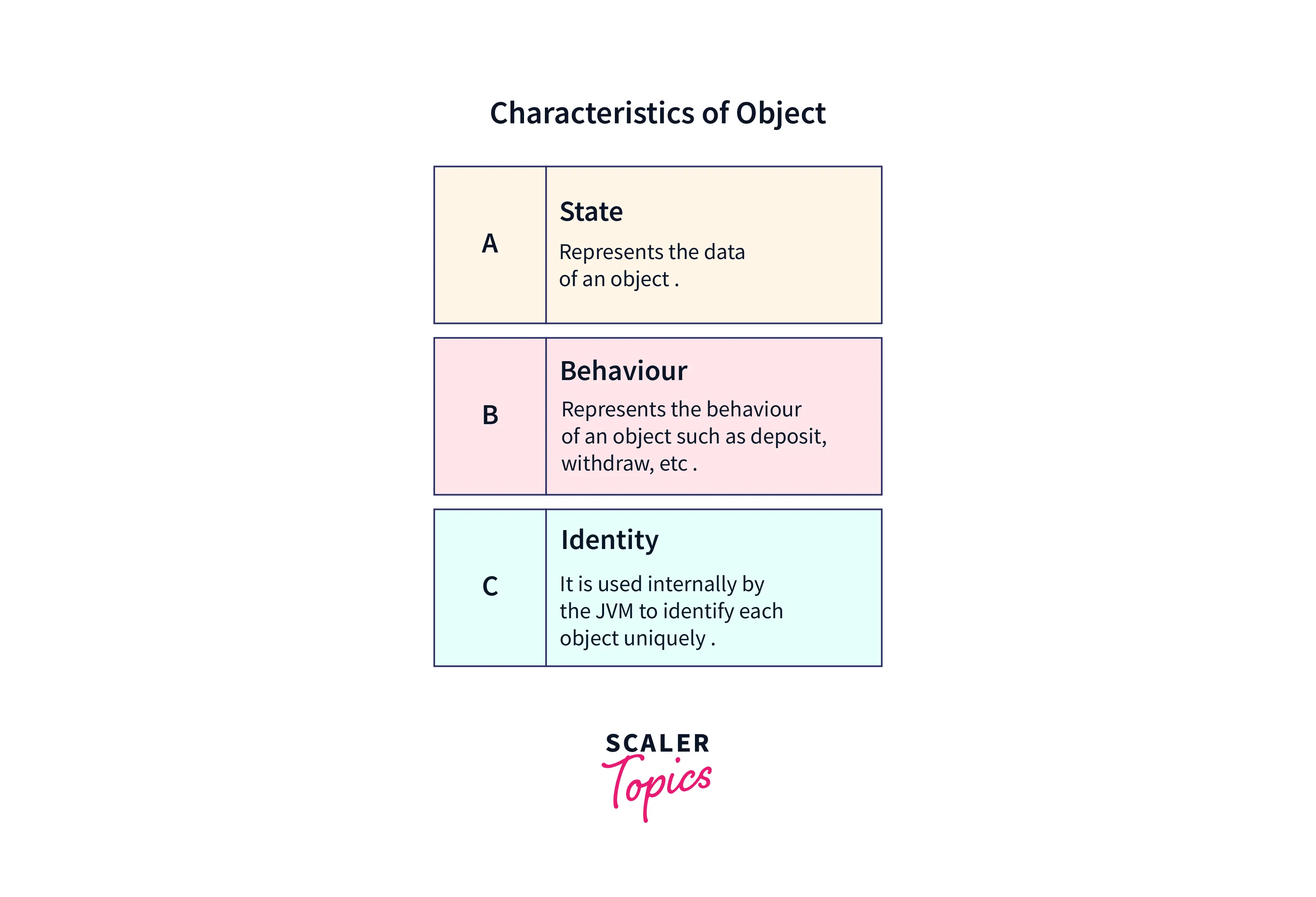 What is Instantiation in Java? Scaler Topics(04)