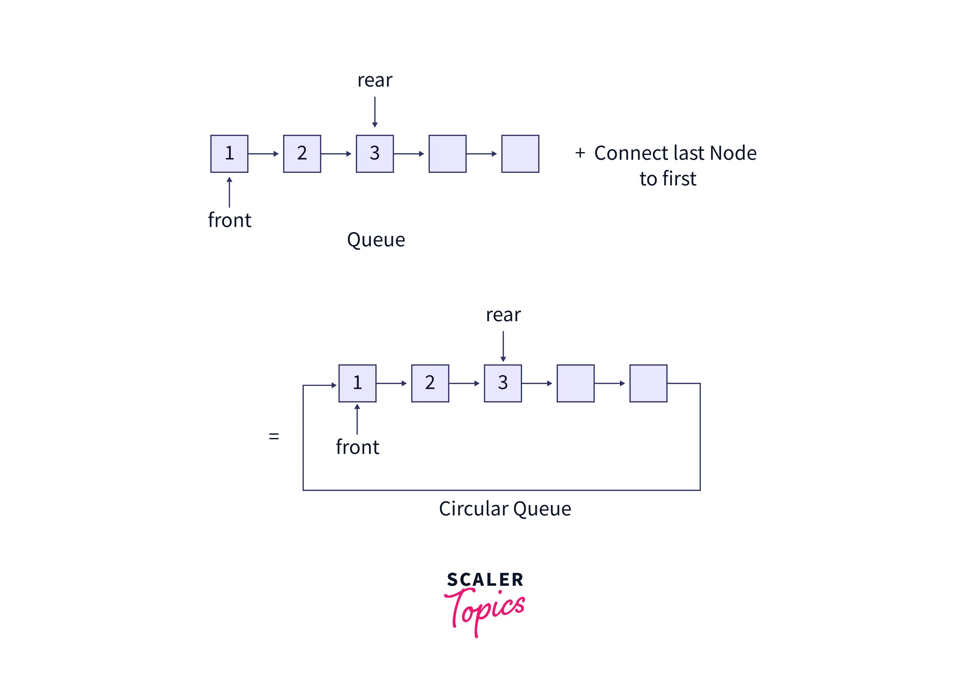 What is a Circular queue program in C? Scaler Topics