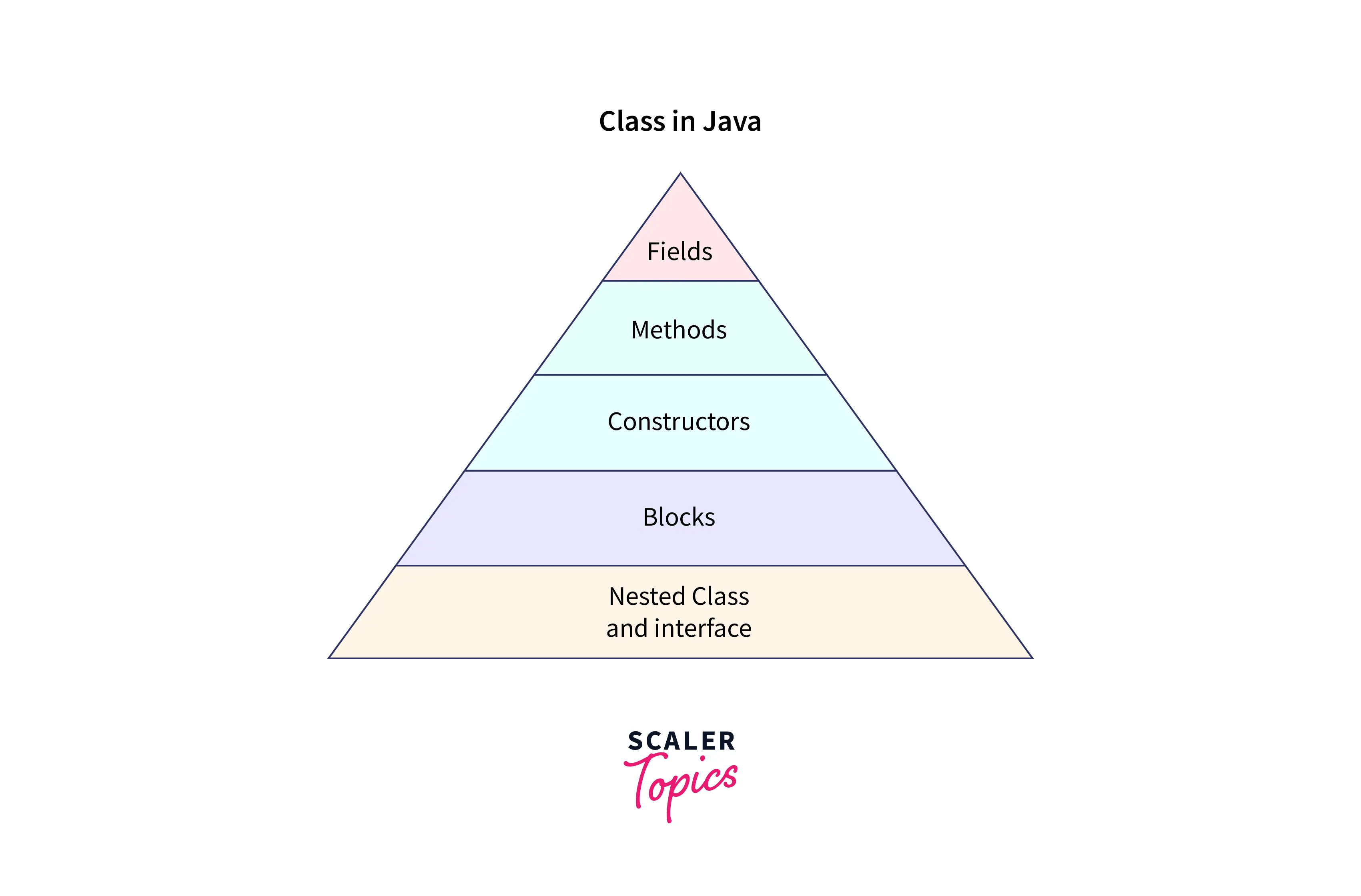 What is Instantiation in Java? Scaler Topics