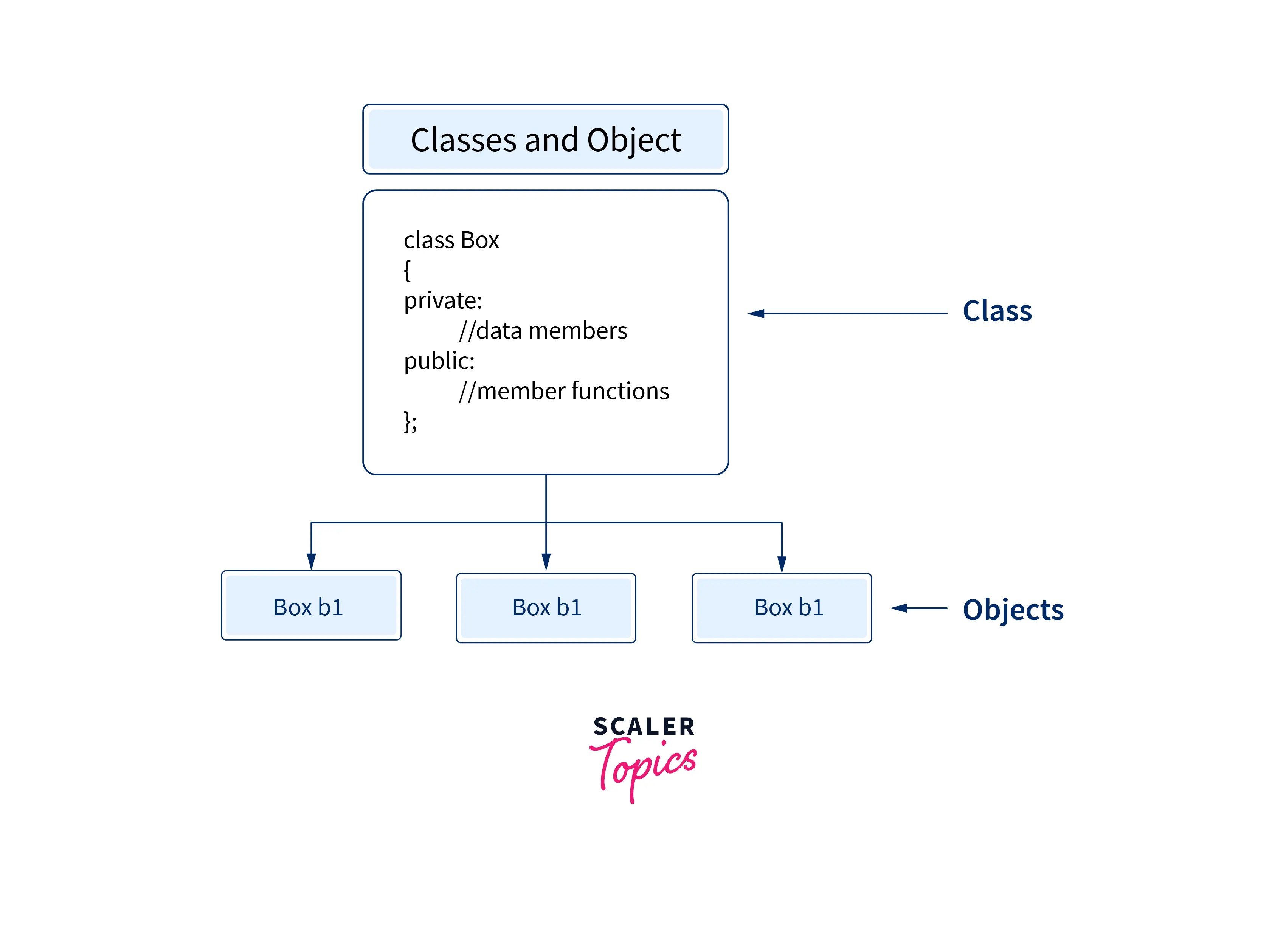 Features of OOD Scaler Topics