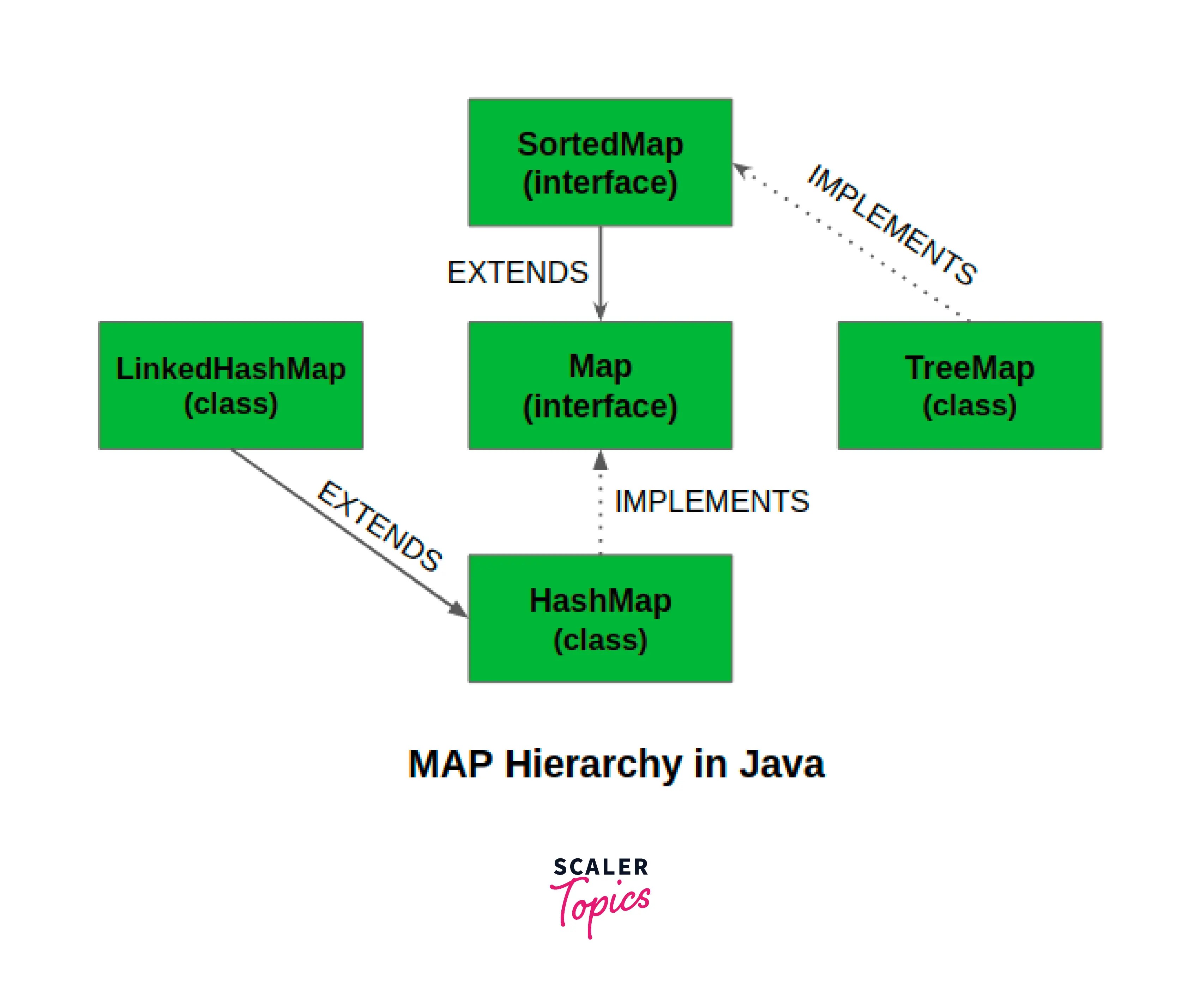 map interface in java Scaler Topics