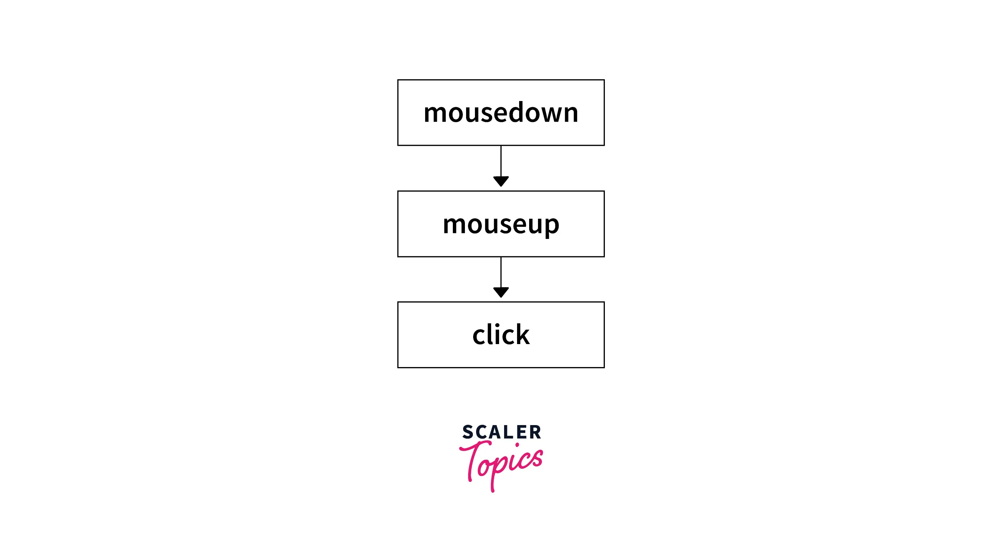 What are the mouse events in JavaScript? Scaler Topics