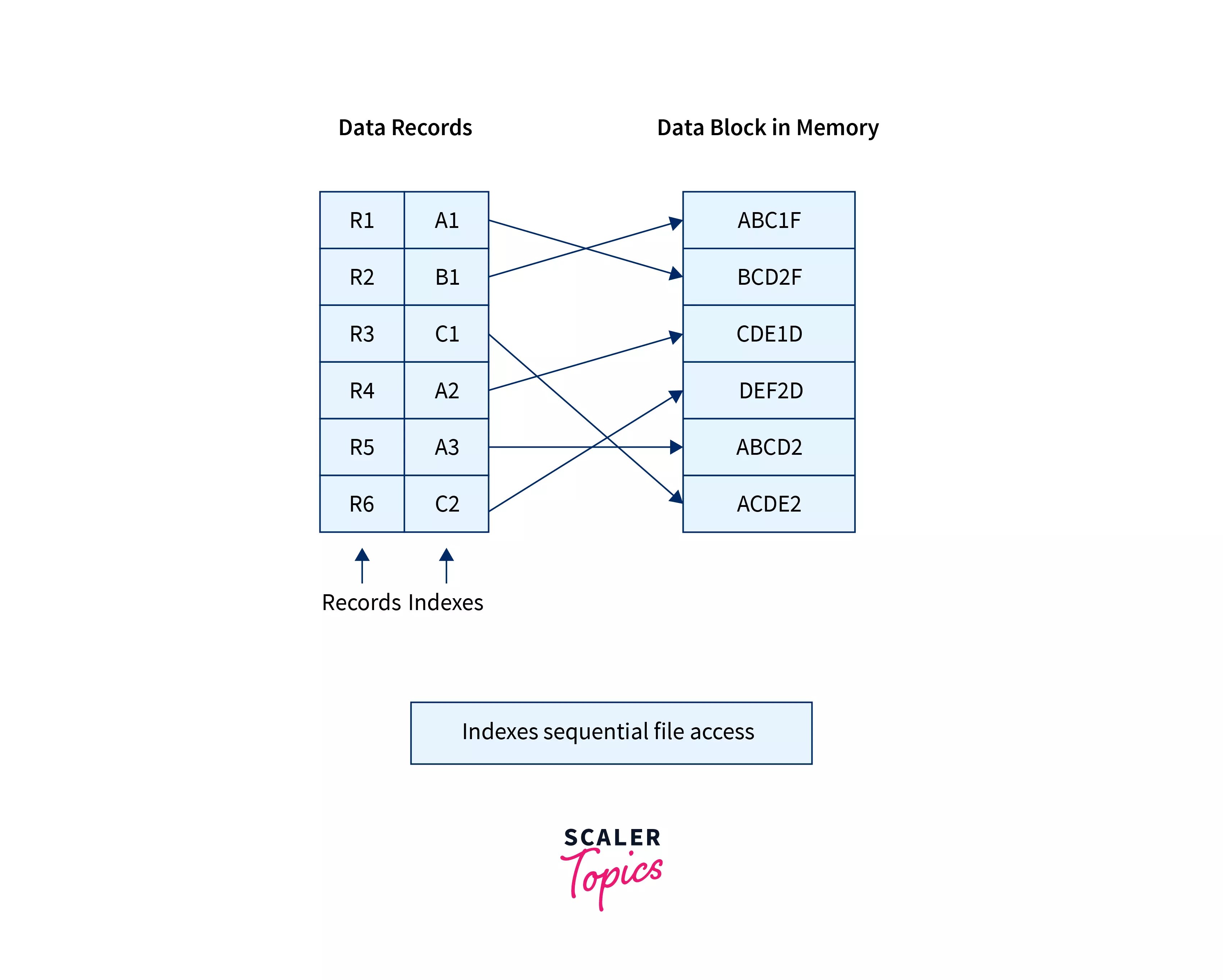 File Organization in DBMS Scaler Topics