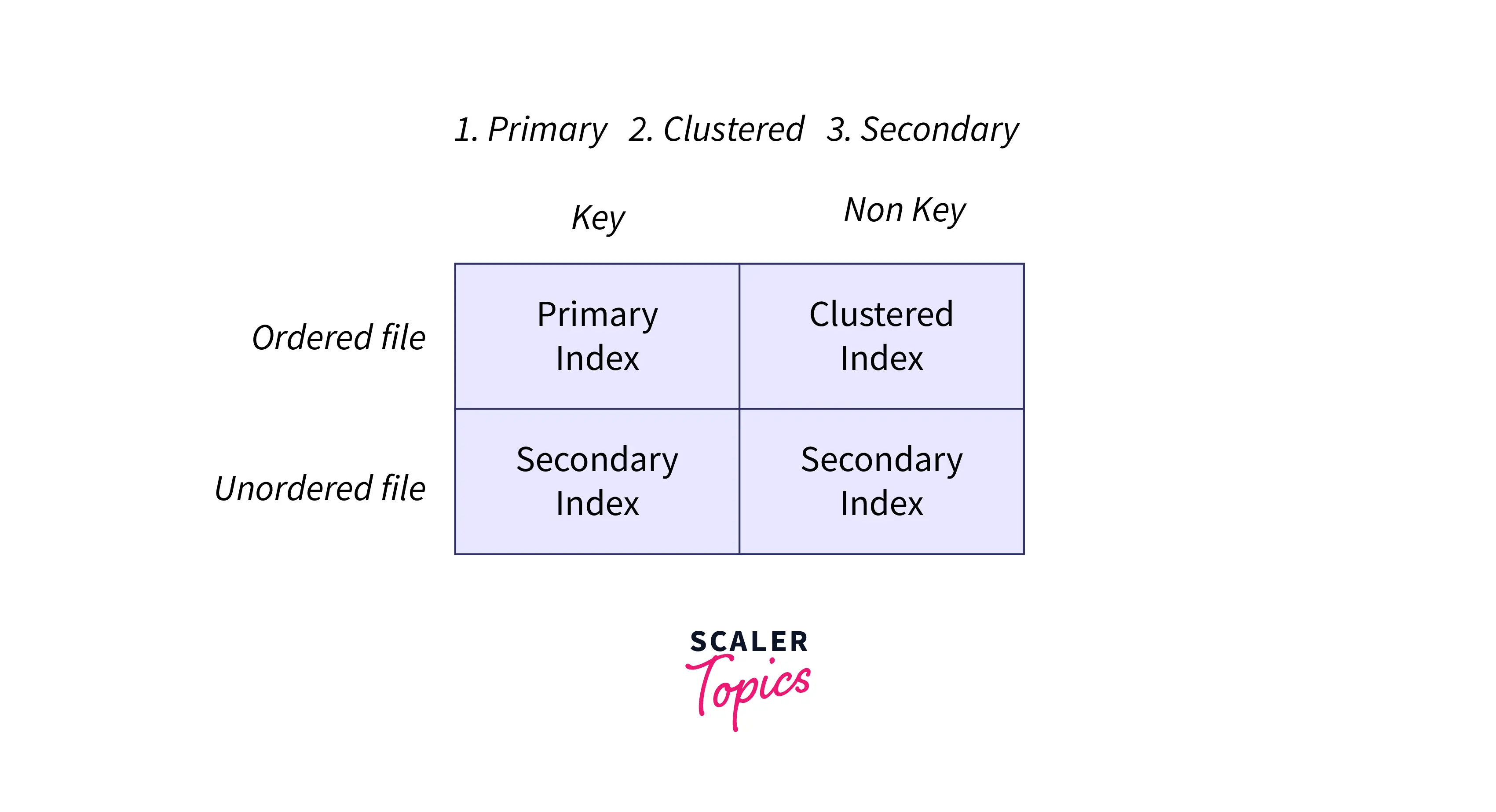 SQL Server Clustered Indexes Scaler Topics