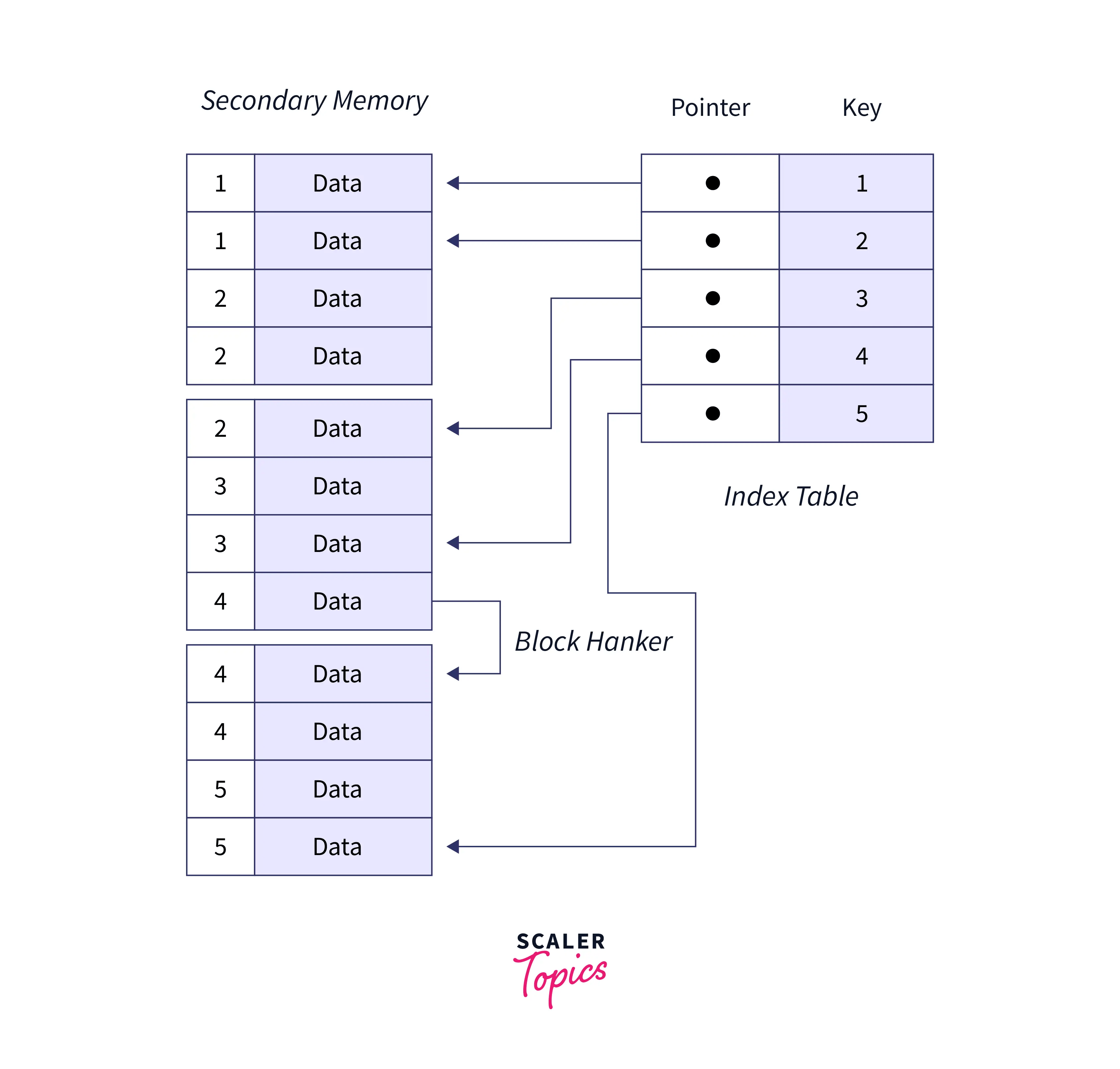 SQL Server Clustered Indexes Scaler Topics