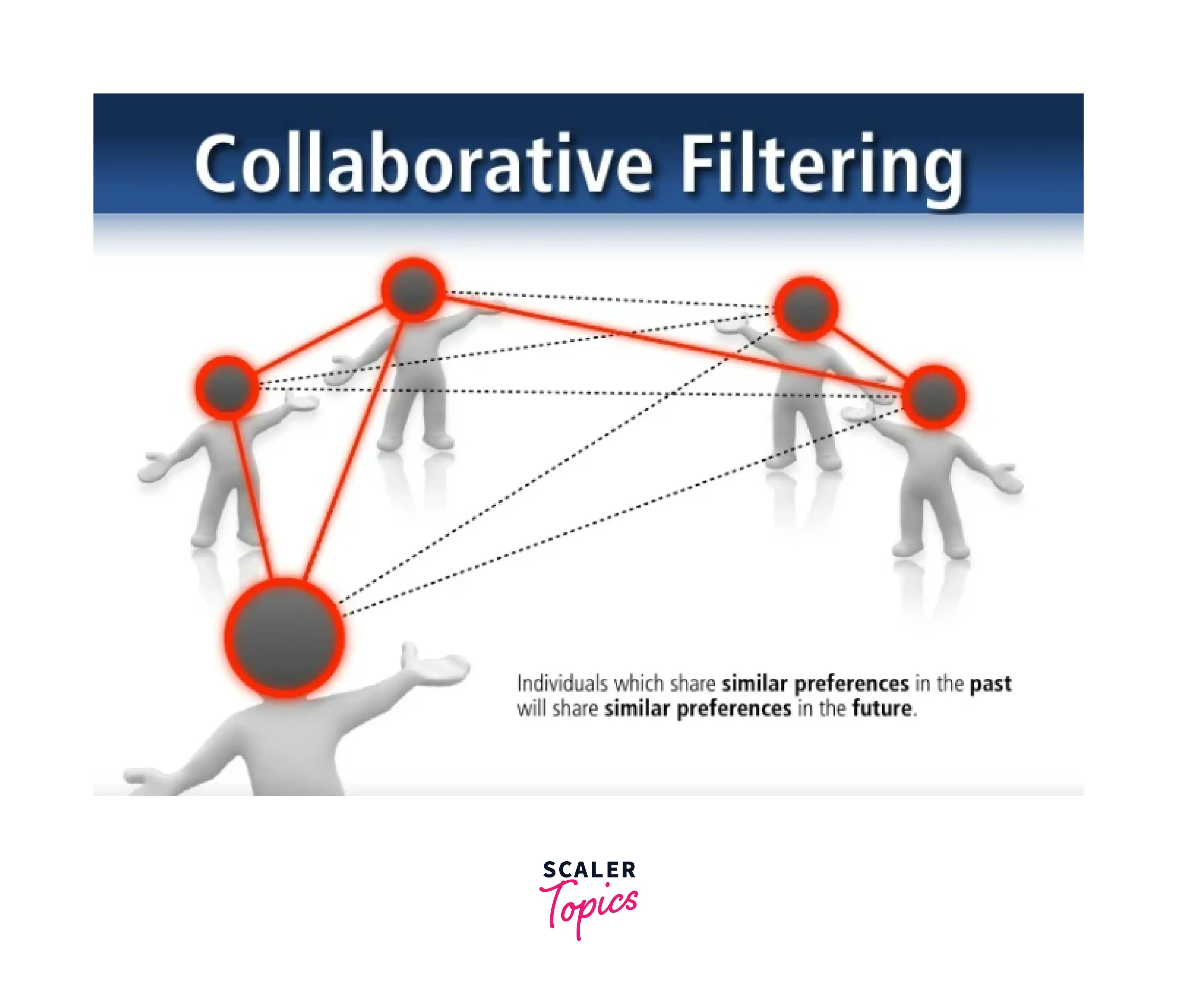 Collaborative Filtering Scaler Topics
