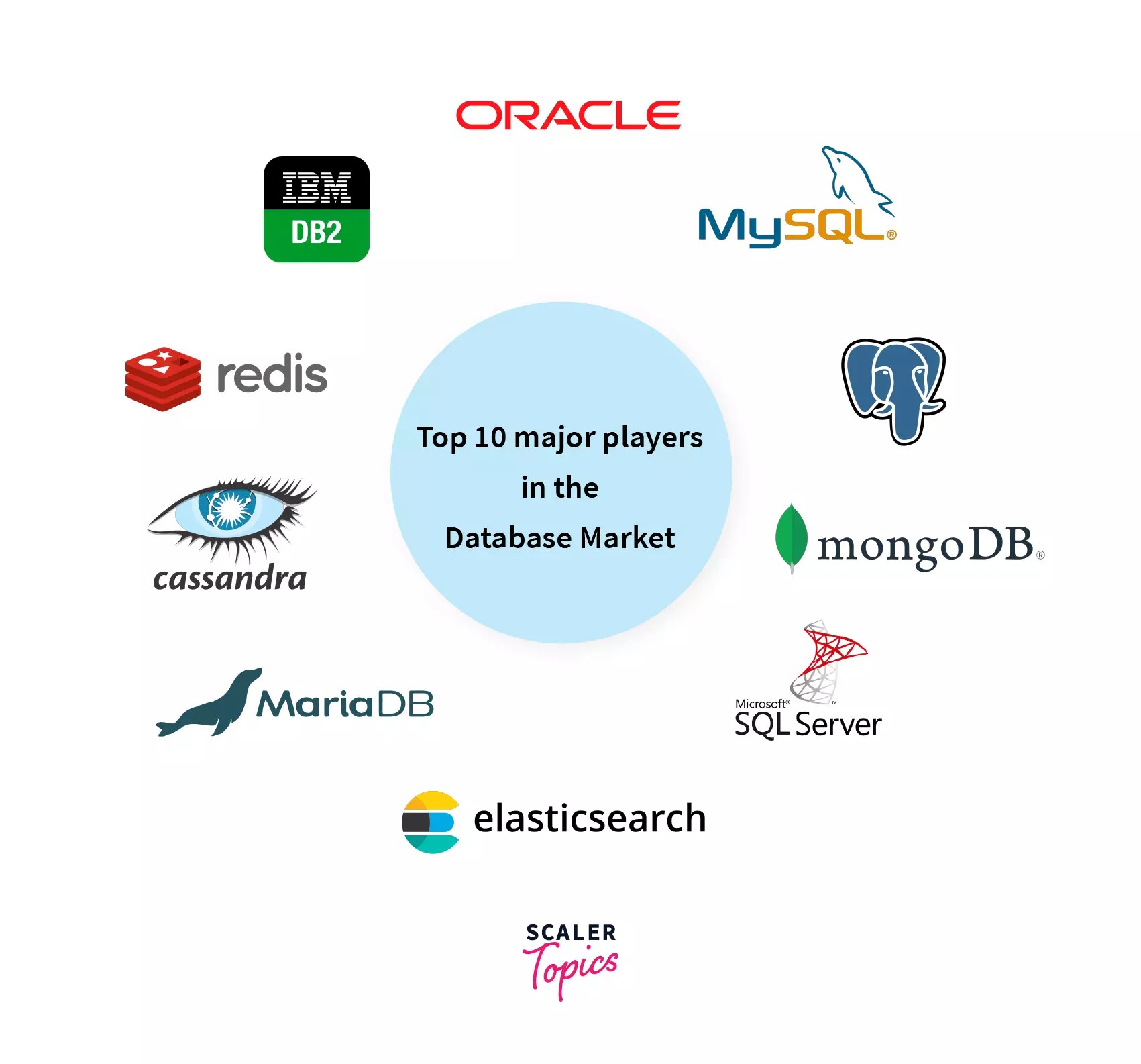 Types of Databases Scaler Topics