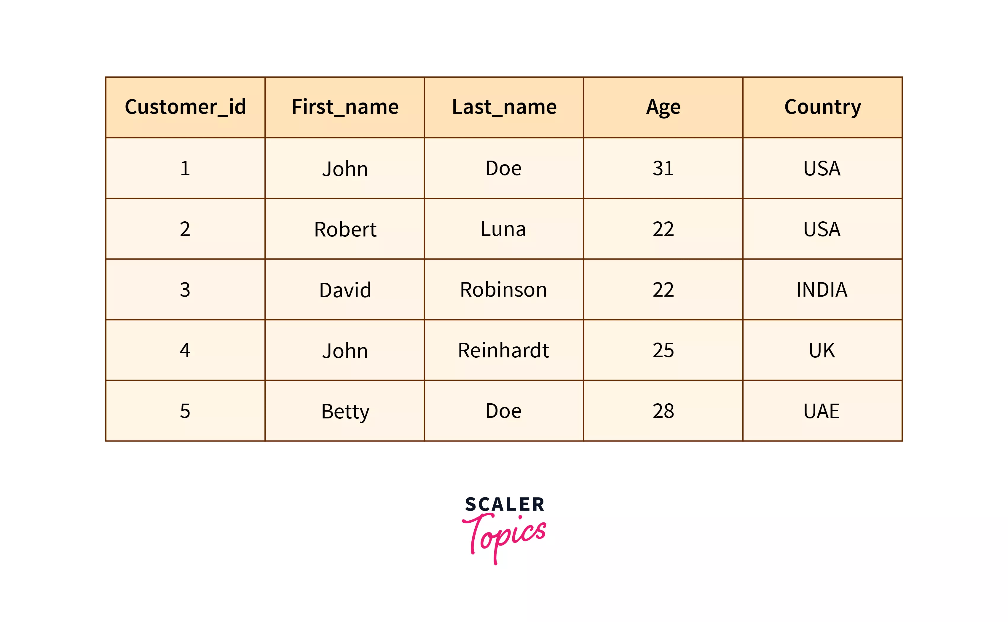TCL Commands in SQL Scaler Topics