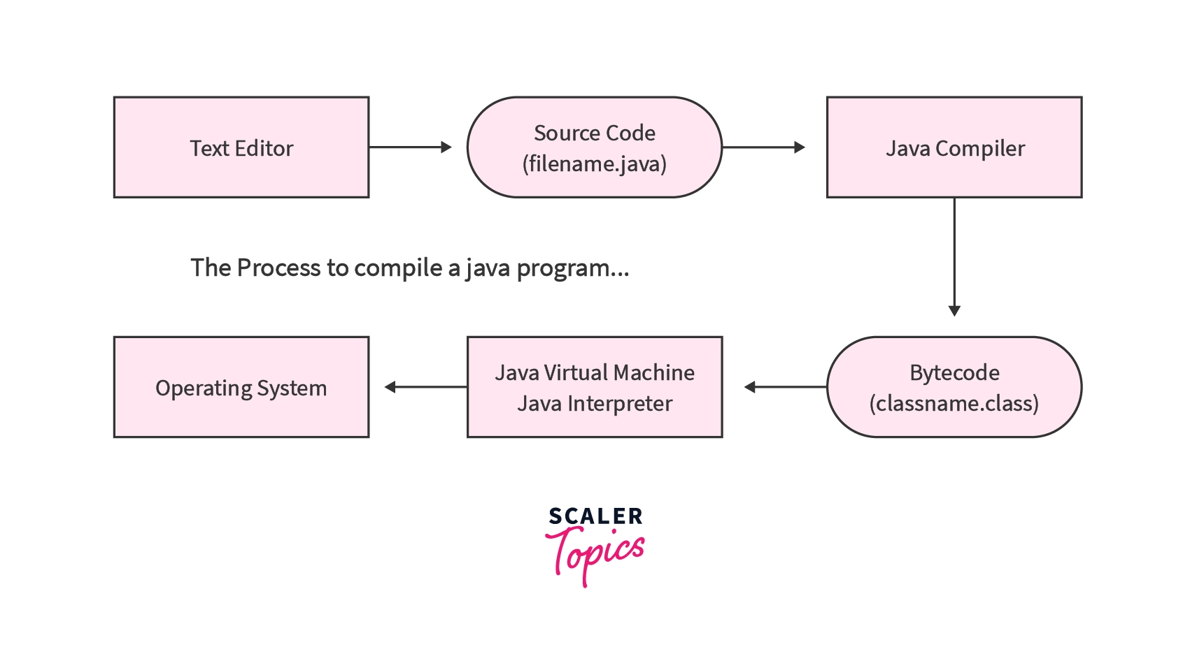 What is Java Source Code Compiled into? Scaler Topics
