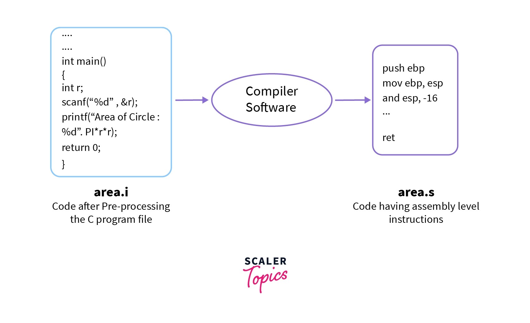 Compilation Process in C - Scaler Topics