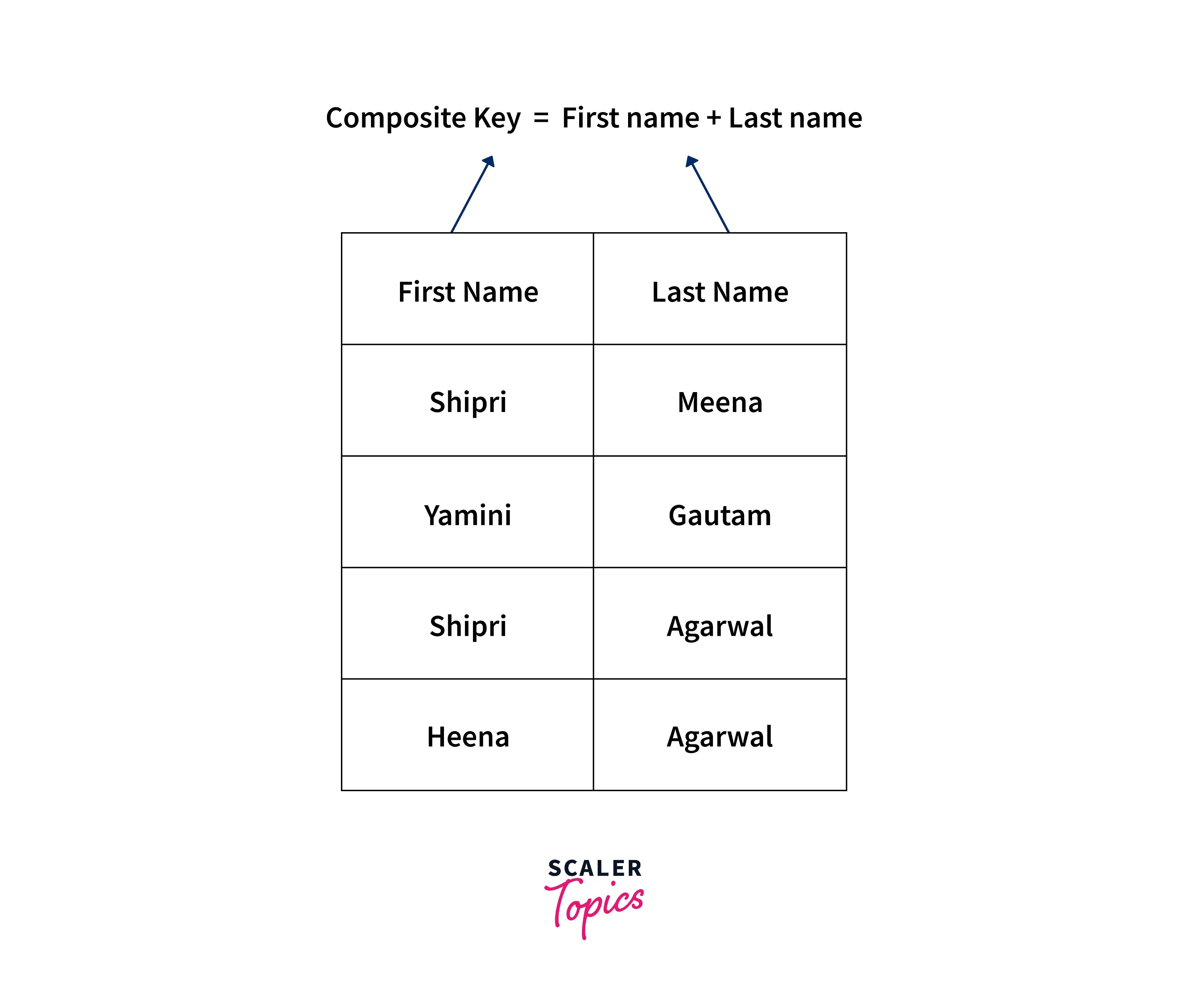 Composite Key In SQL Scaler Topics