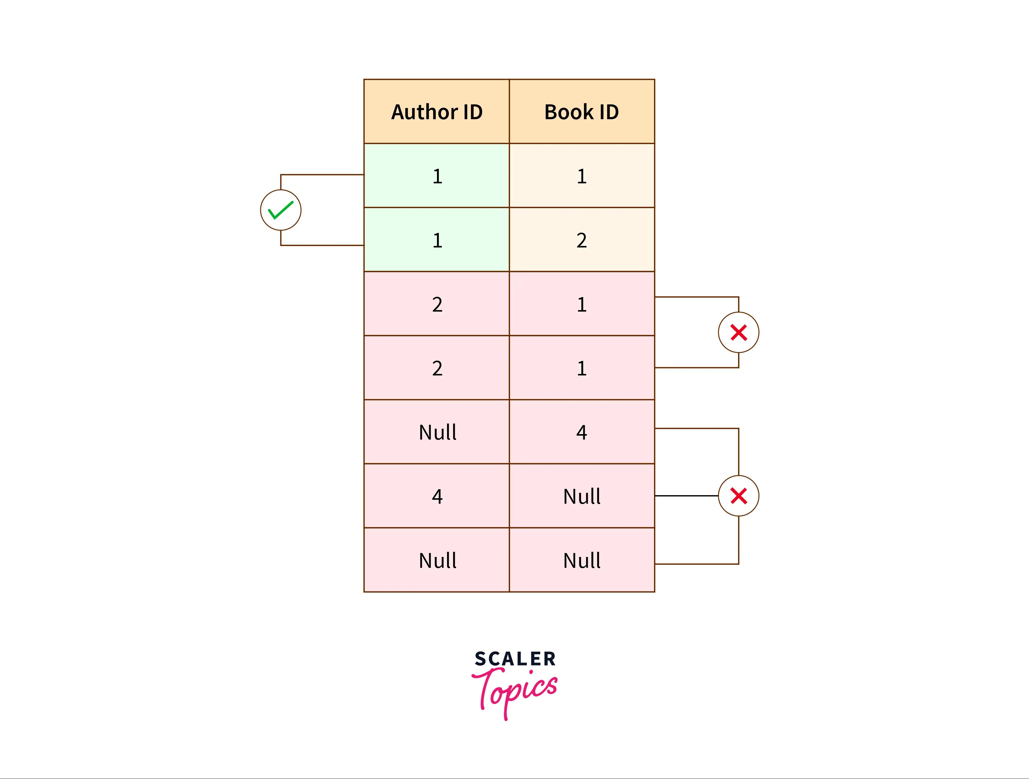 What is the Composite Primary Key? Scaler Topics