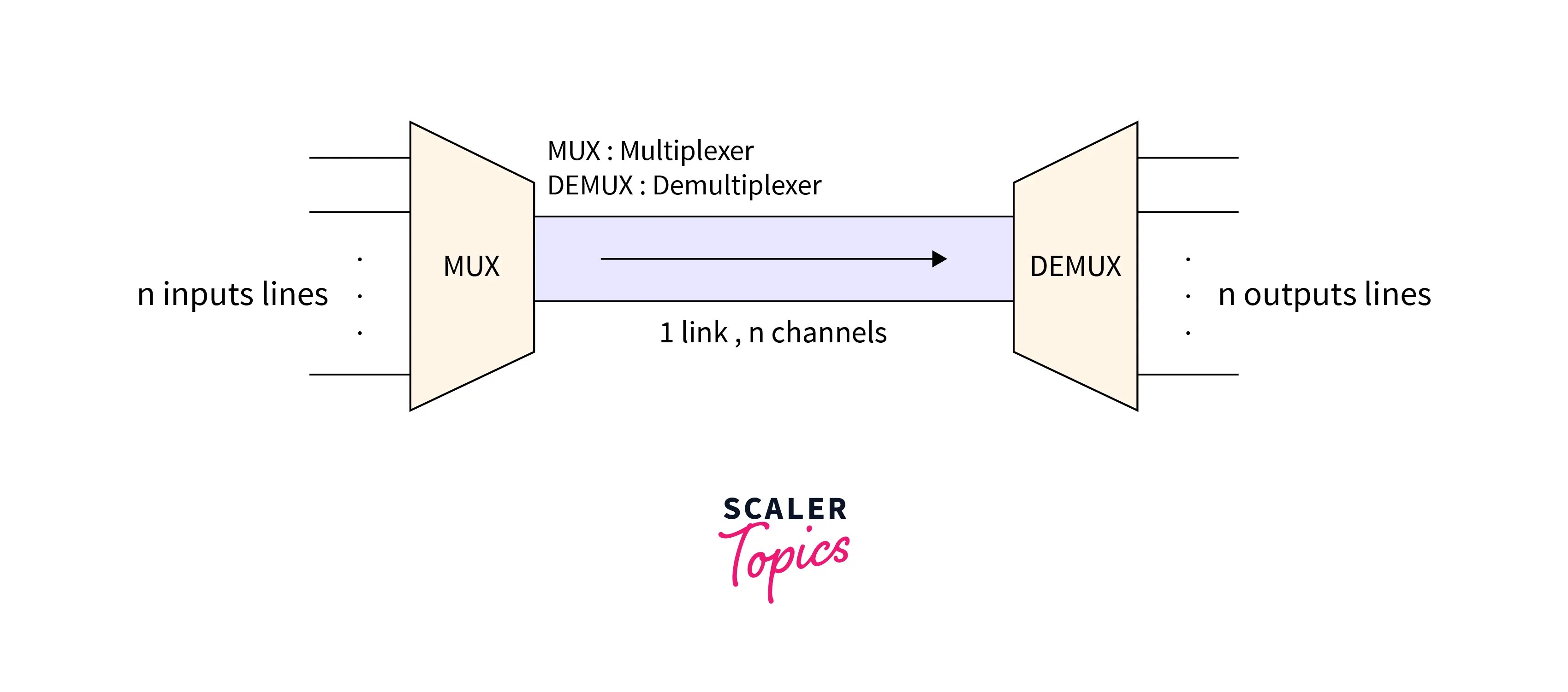 Multiplexing in Computer Networks Scaler Topics