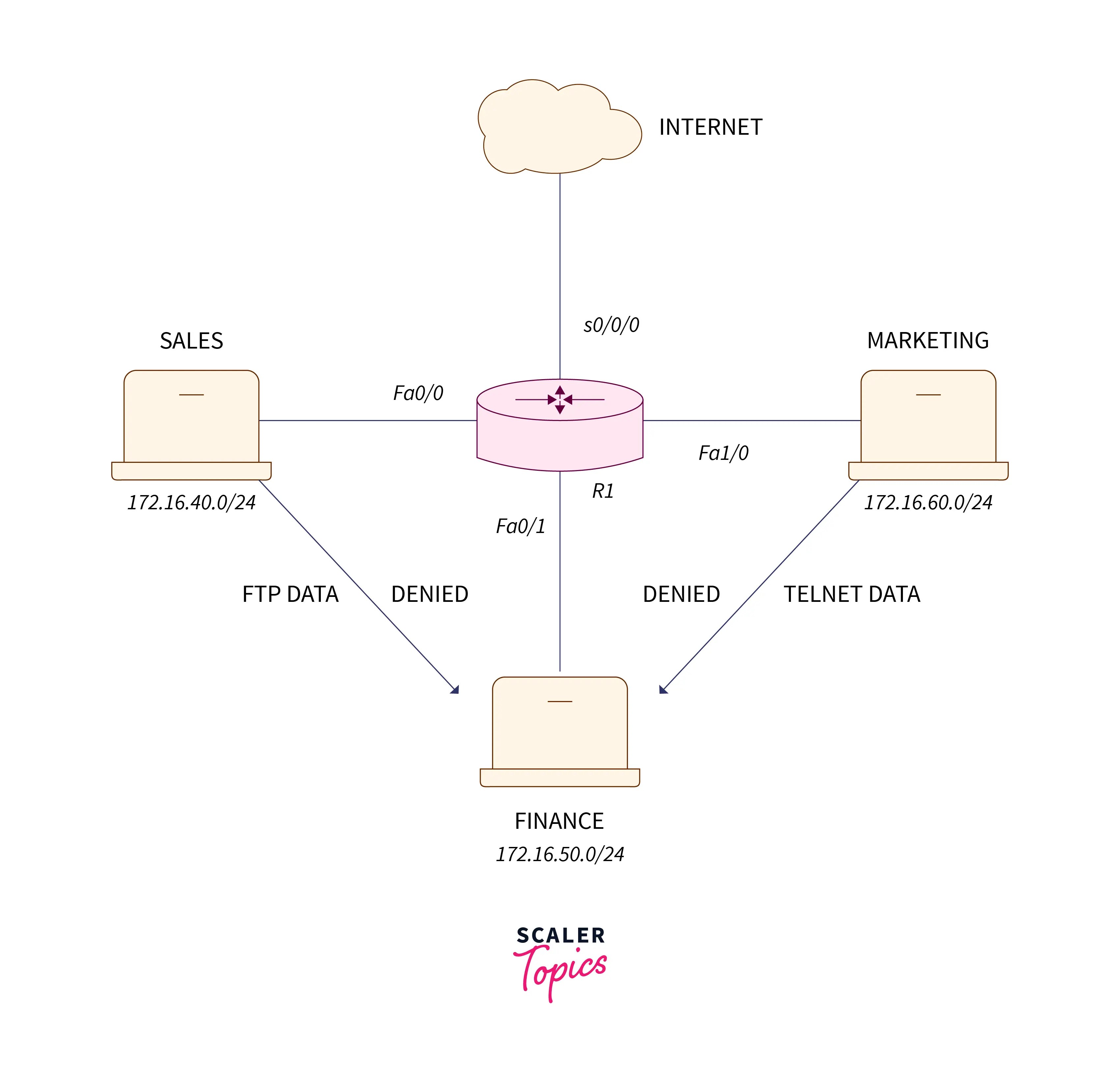 Access Lists in Computer Networks Scaler Topics
