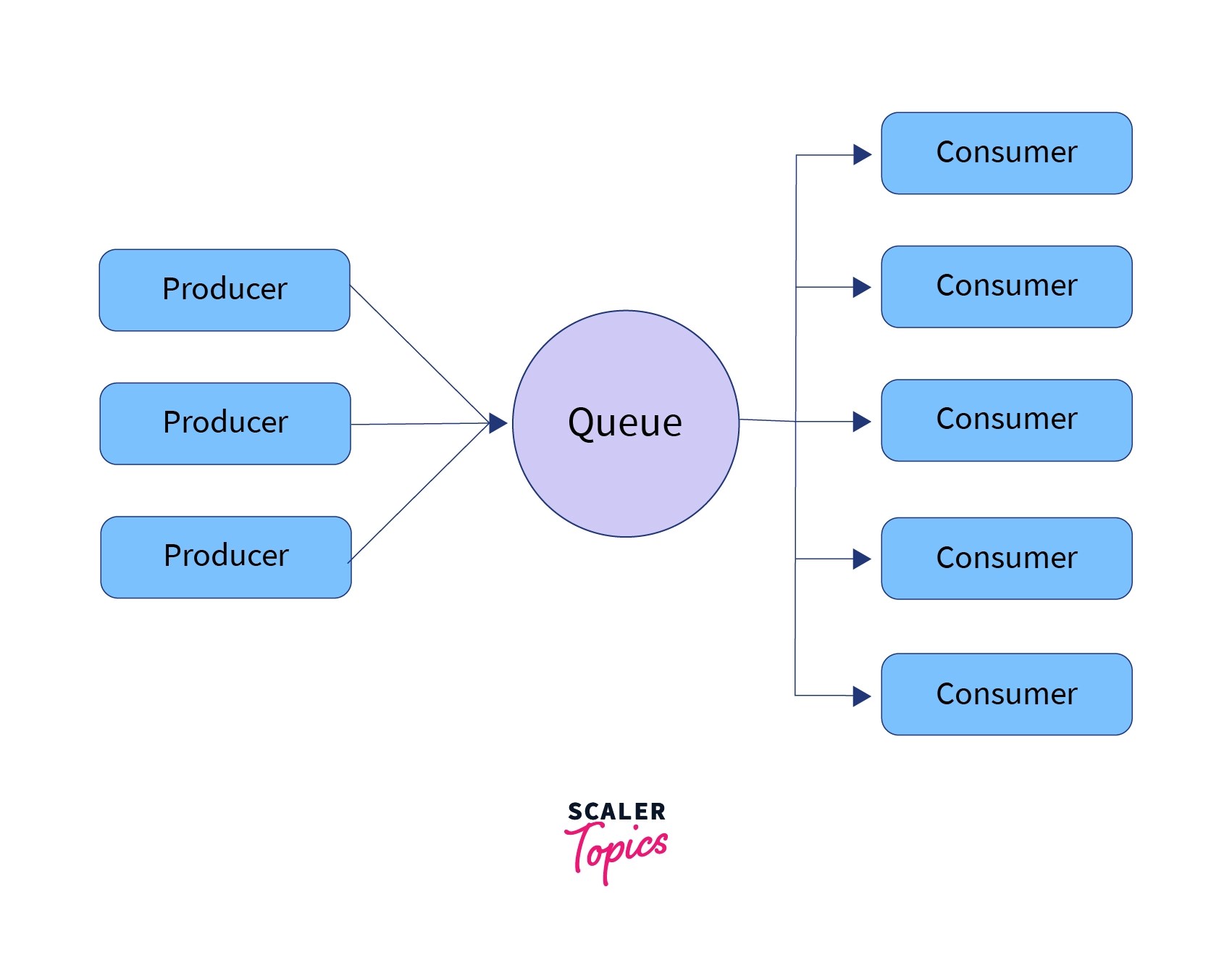 What is Race Condition in OS? Scaler Topics
