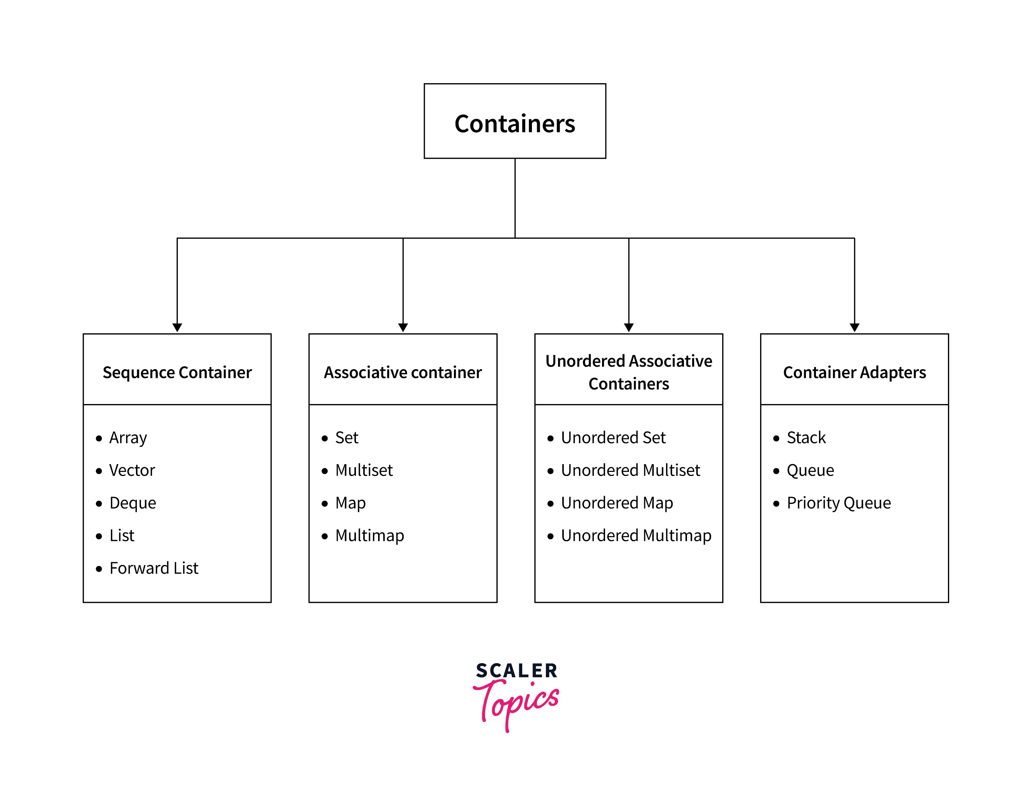 What is STL in C++? Scaler Topics