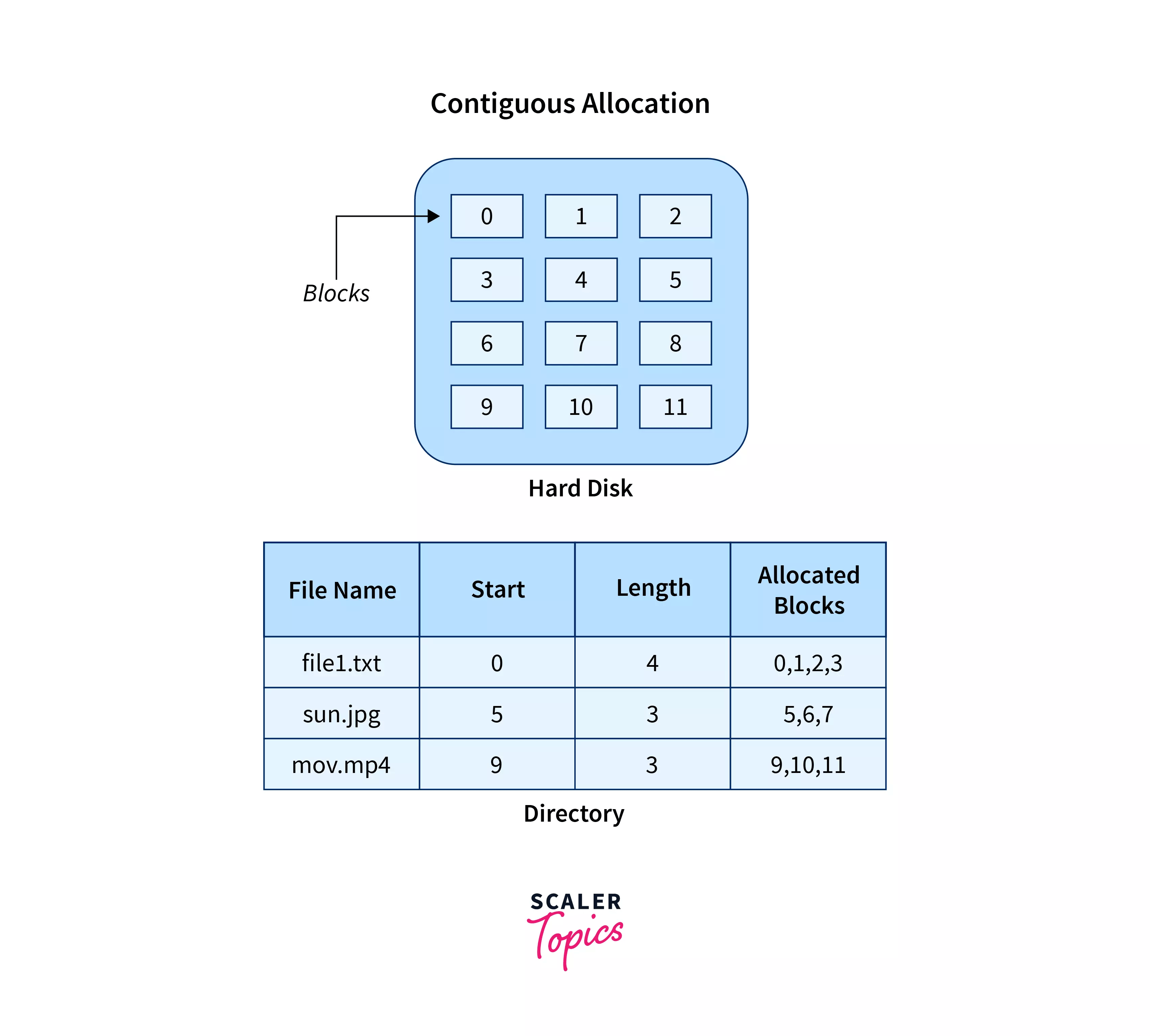 File Allocation Methods in OS Scaler Topics