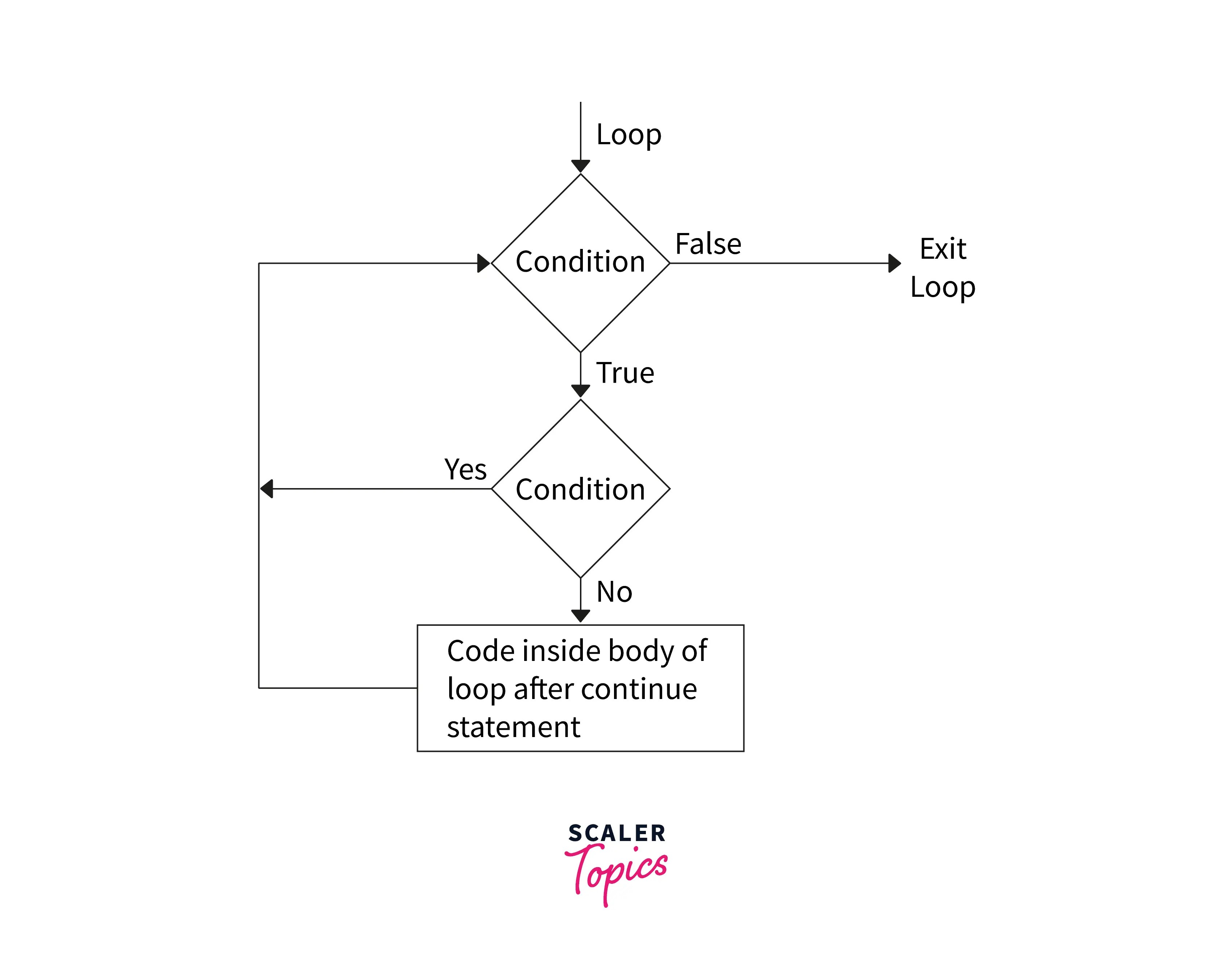 Continue Statement in C Scaler Topics