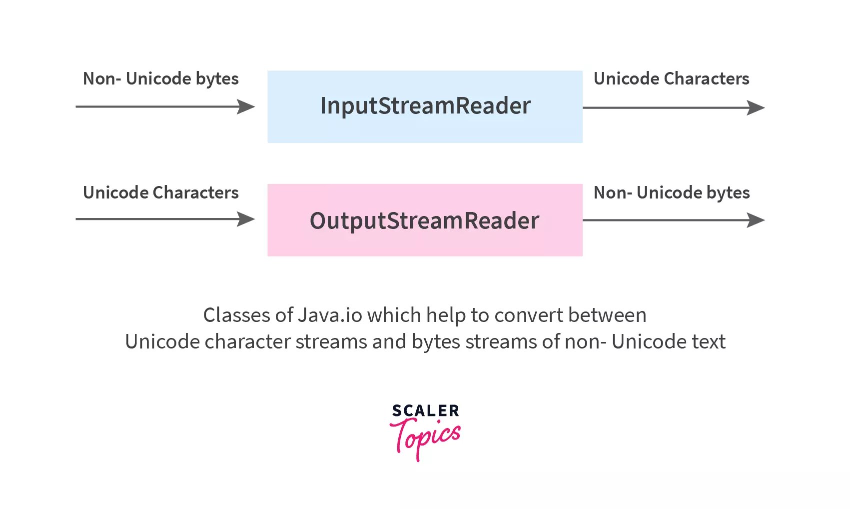 Byte Stream in Java Scaler Topics