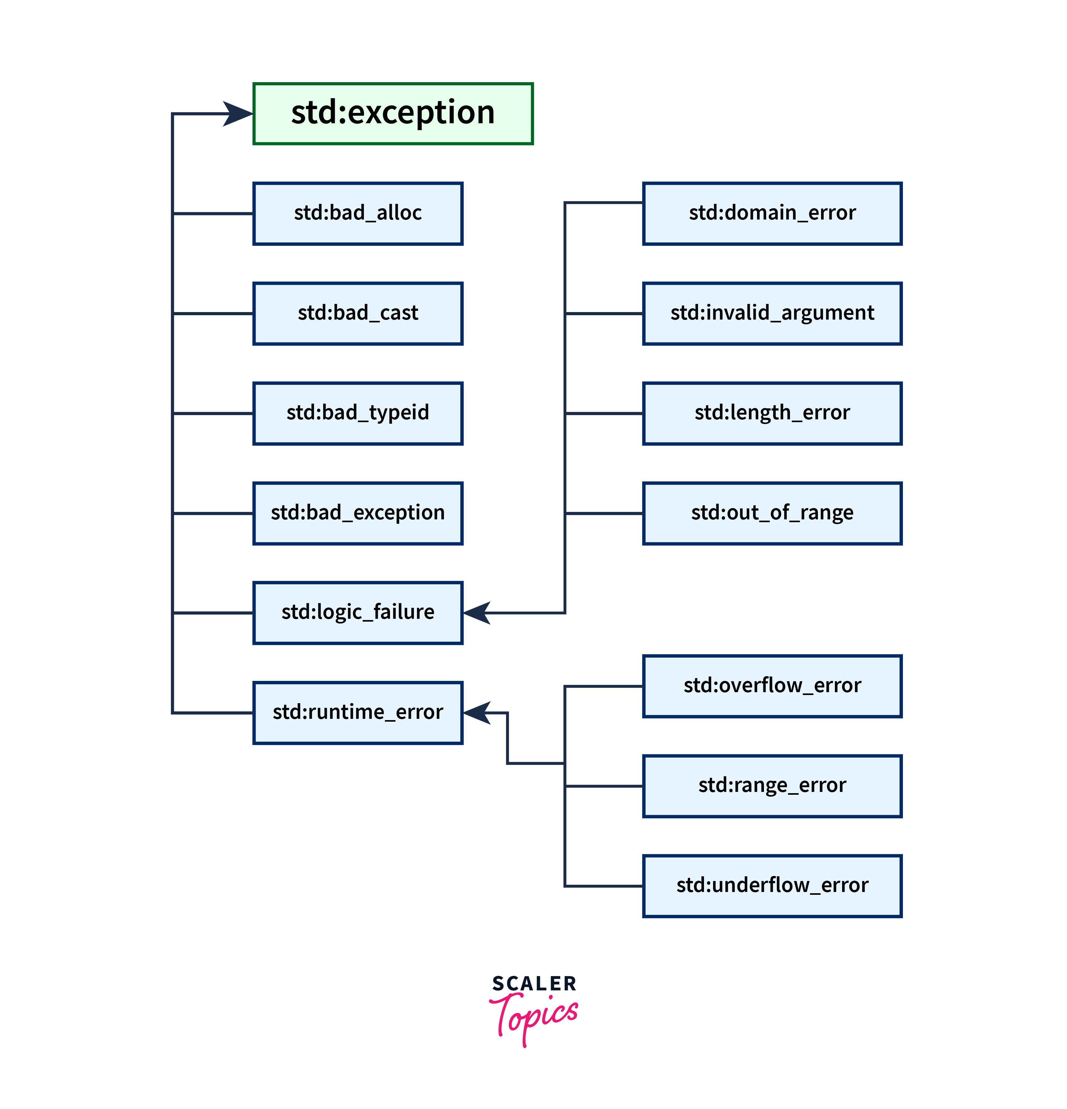 Exception Handling in C++ Scaler Topics